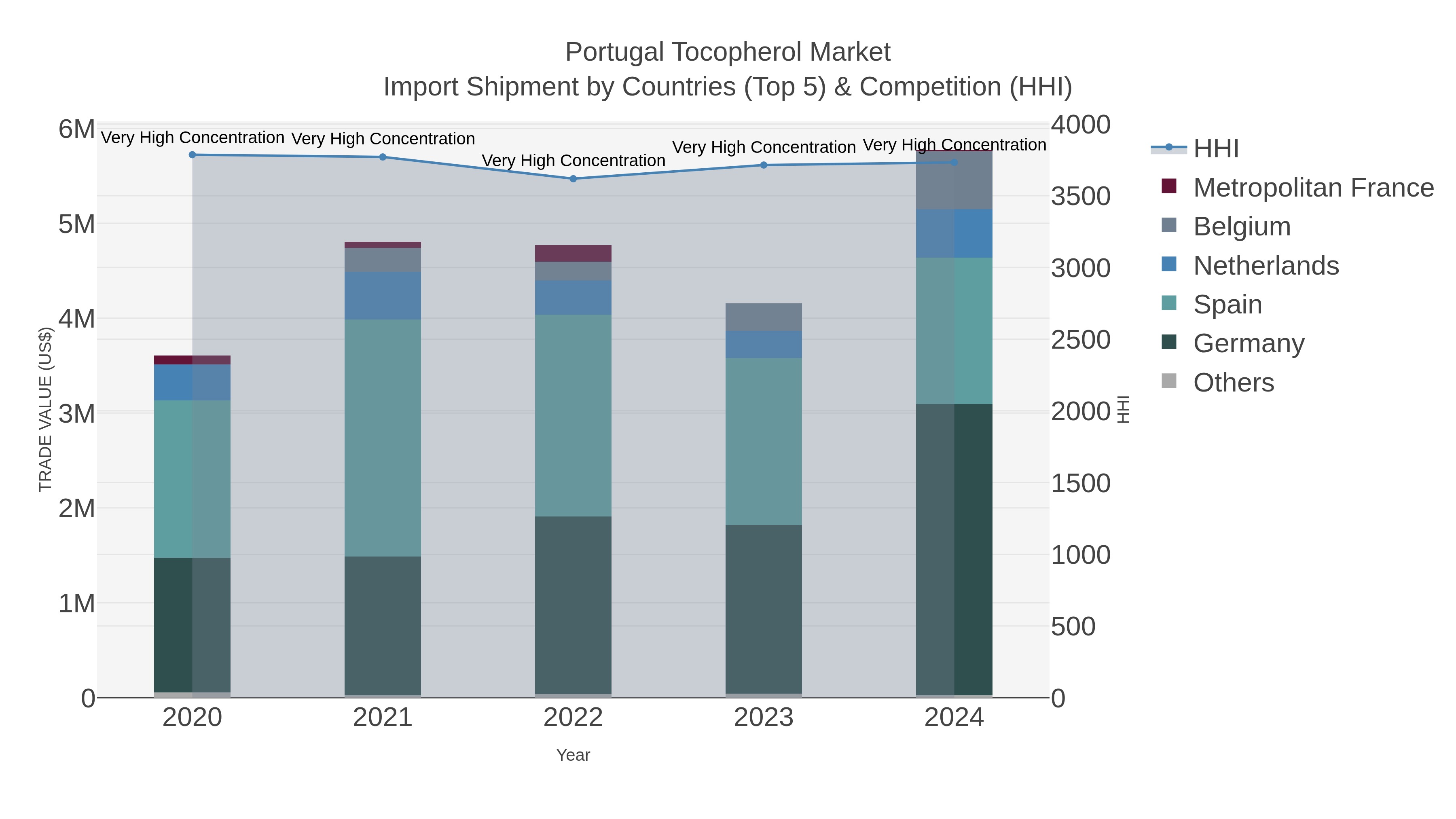 Portugal Tocopherol Market Import Shipment by Countries (Top 5) & Competition (HHI)