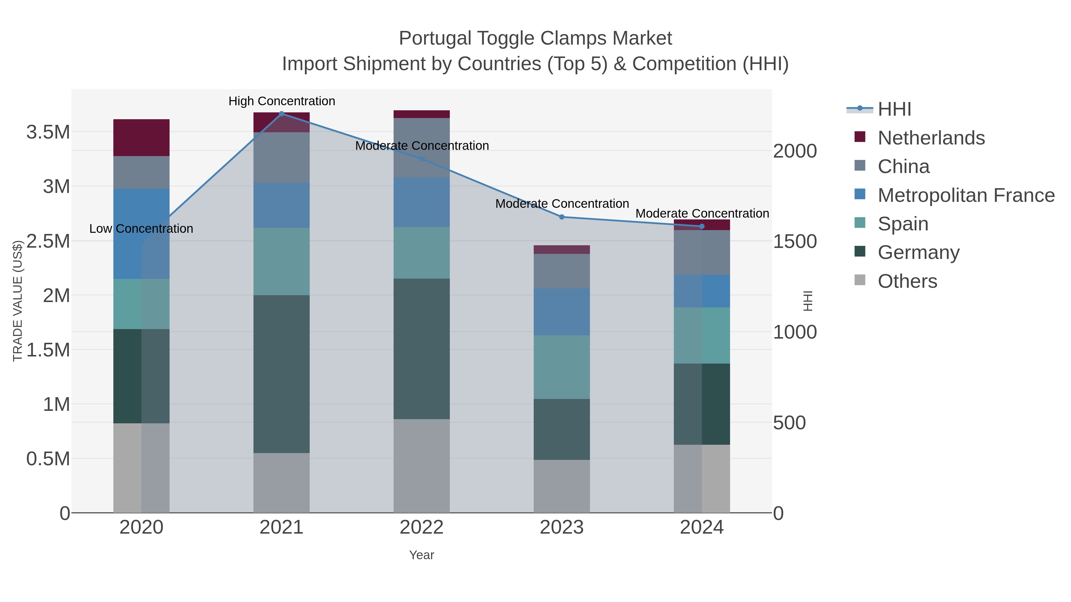 Portugal Toggle Clamps Market Import Shipment by Countries (Top 5) & Competition (HHI)