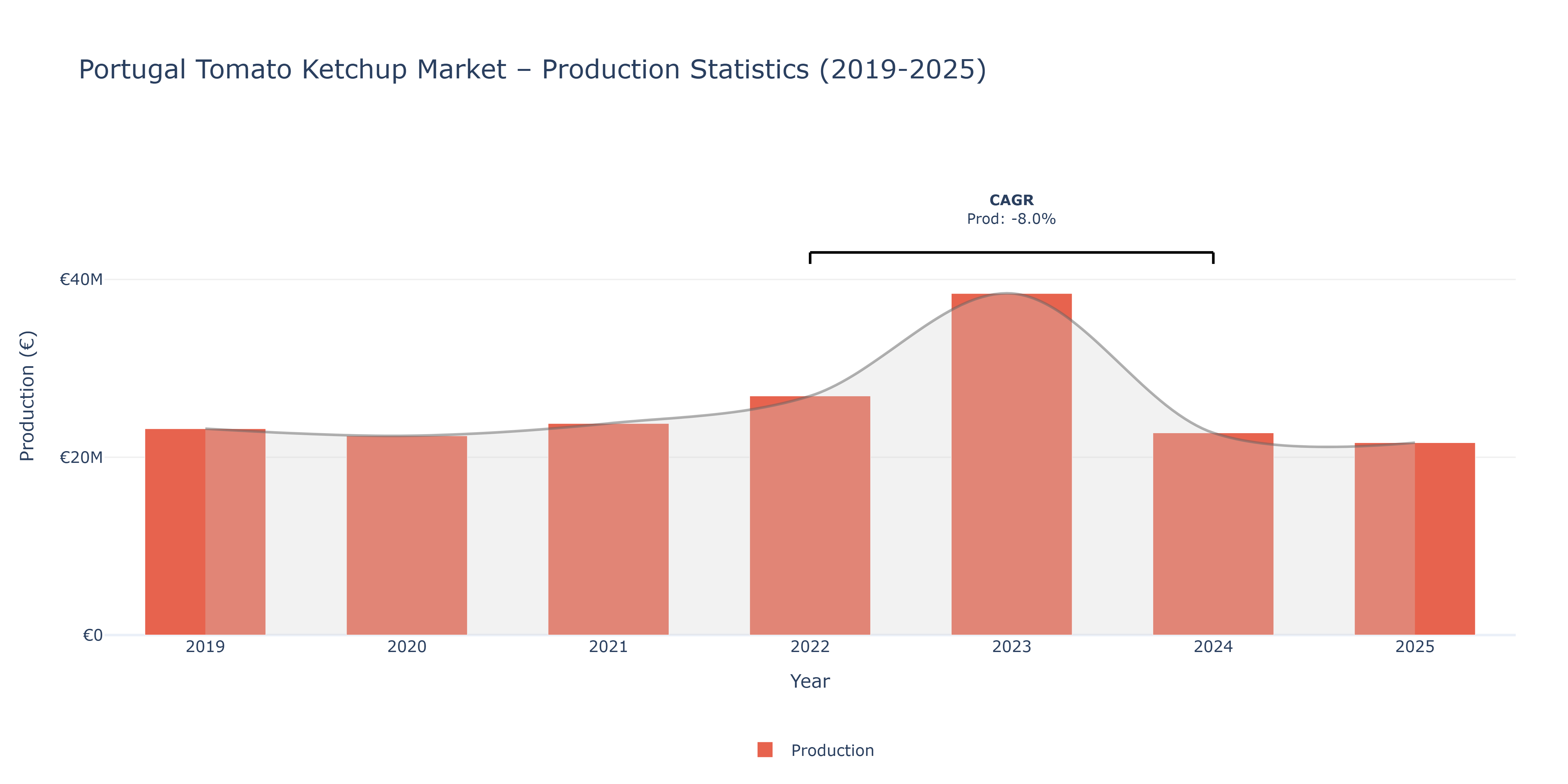 Portugal Tomato Ketchup  - Market Production Statistics (2019-2025)