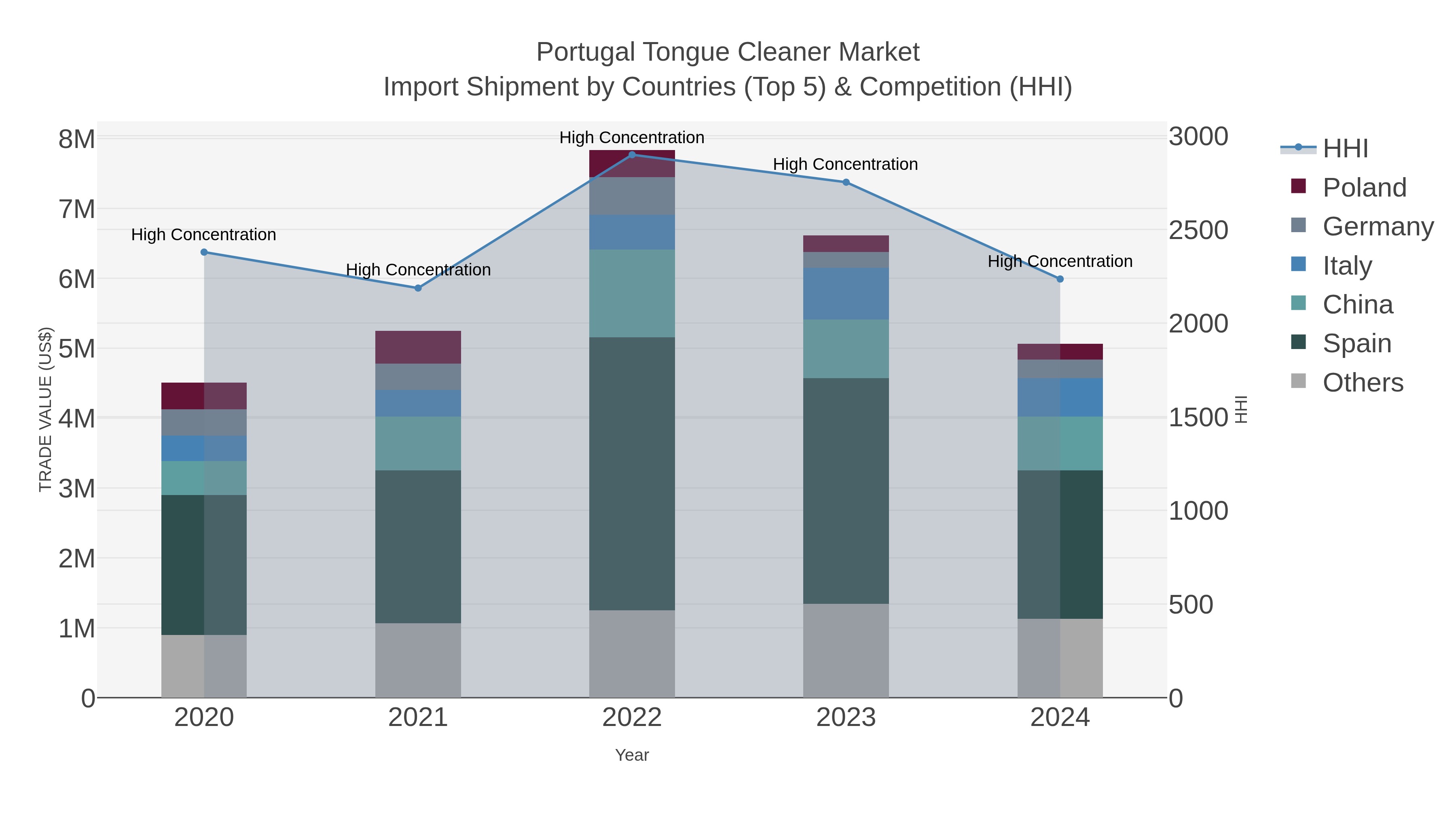 Portugal Tongue Cleaner Market Import Shipment by Countries (Top 5) & Competition (HHI)