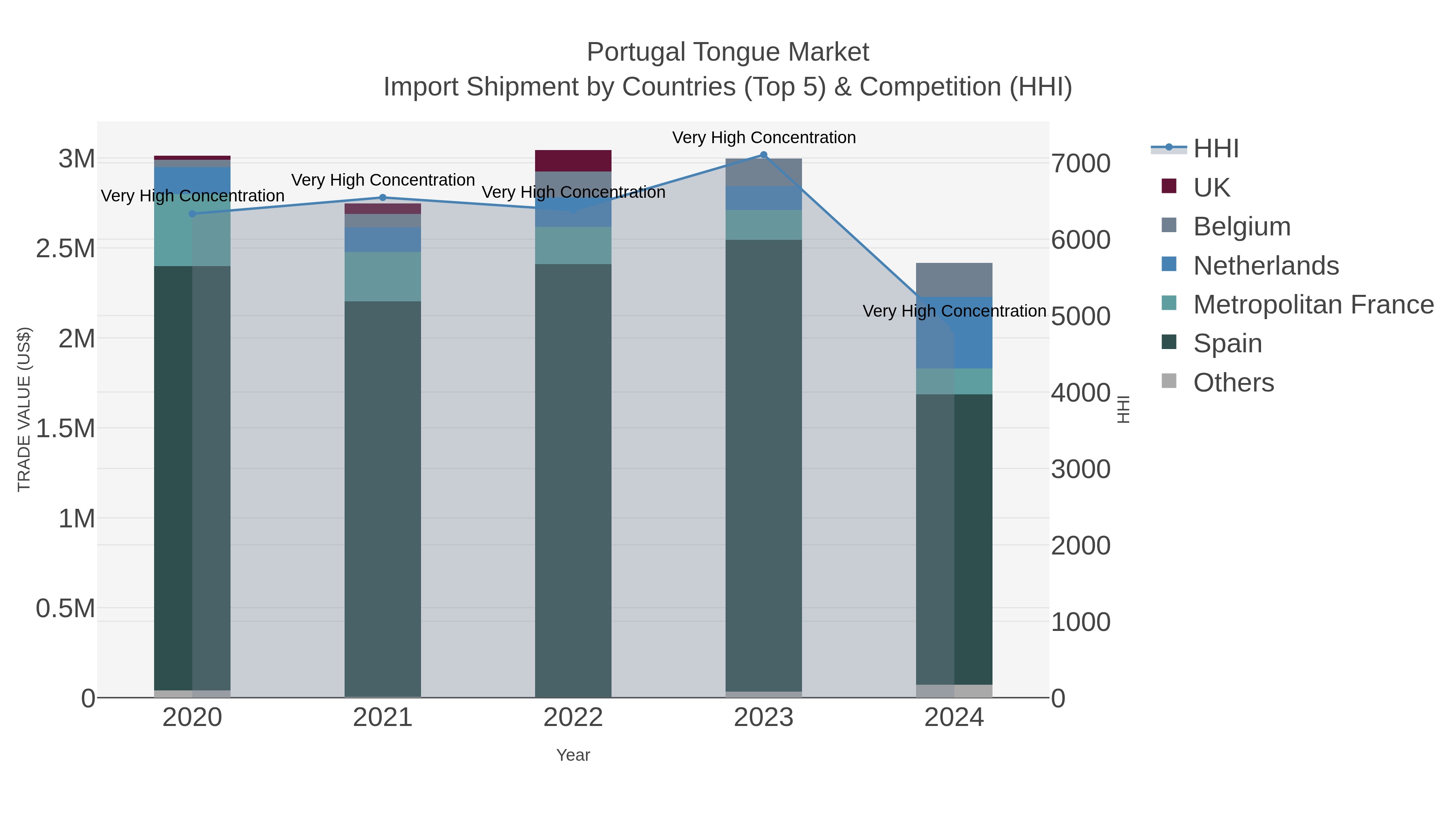 Portugal Tongue Market Import Shipment by Countries (Top 5) & Competition (HHI)