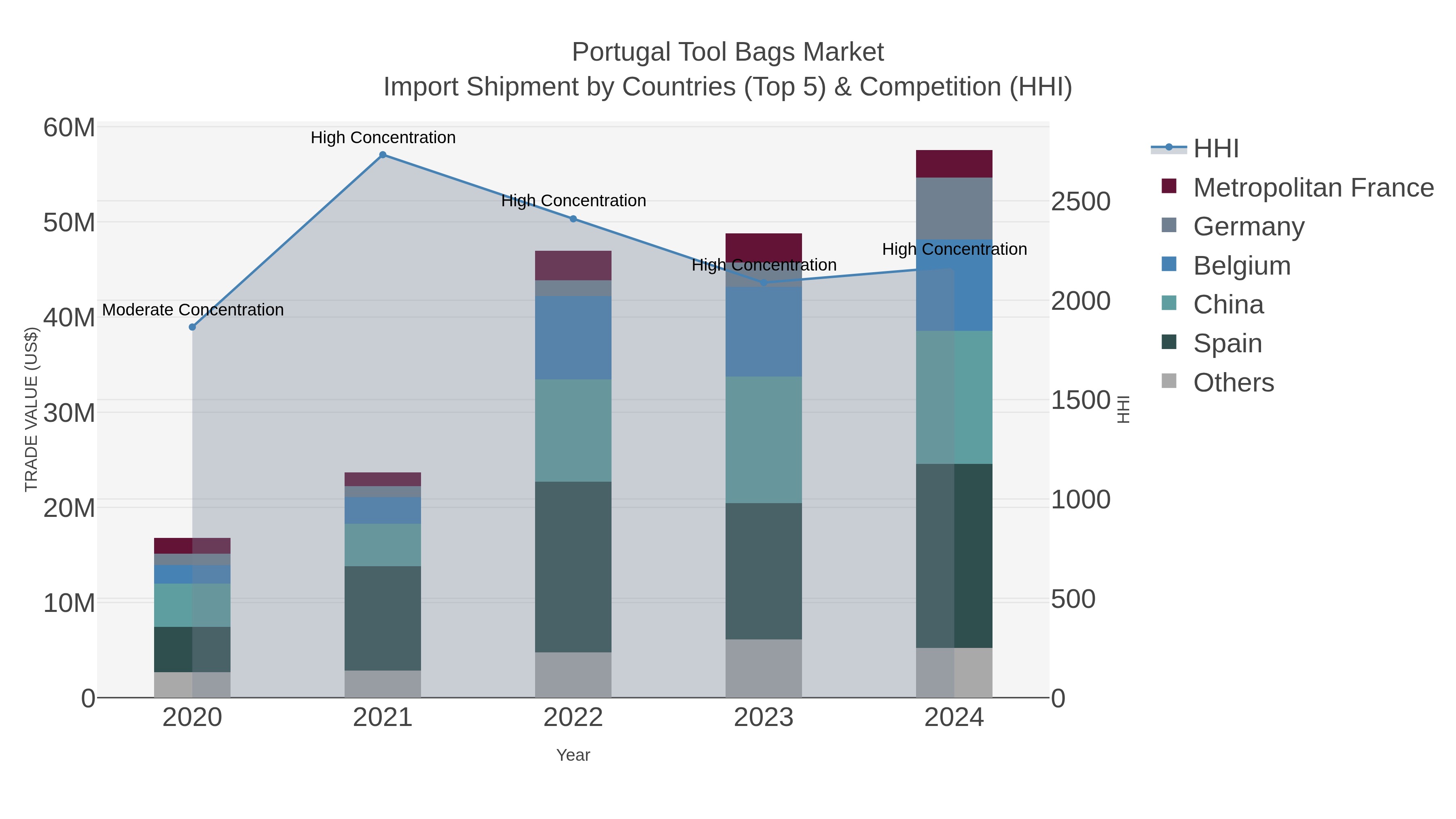 Portugal Tool Bags Market Import Shipment by Countries (Top 5) & Competition (HHI)