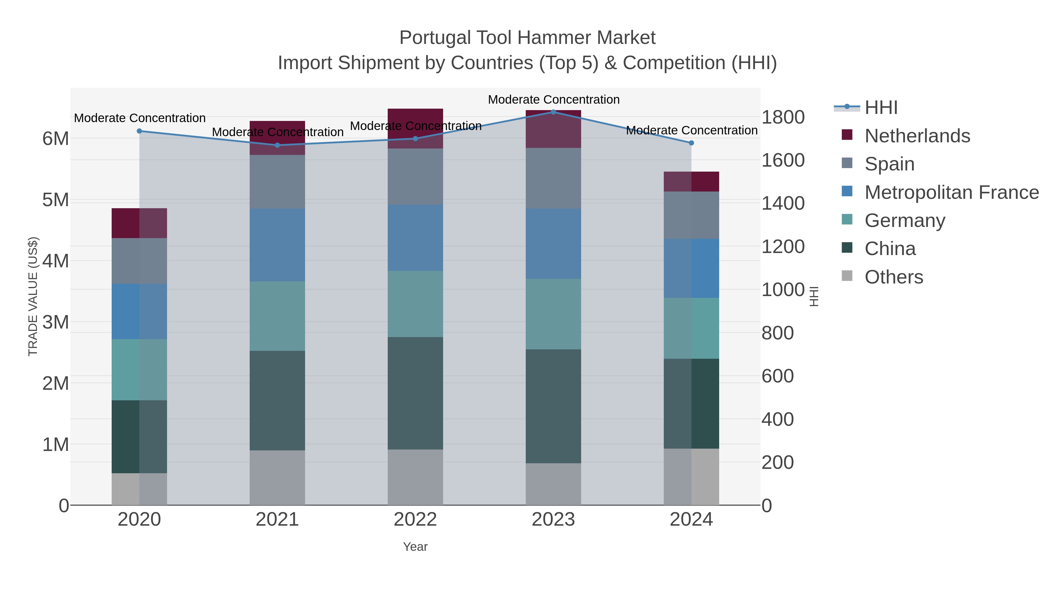 Portugal Tool Hammer Market Import Shipment by Countries (Top 5) & Competition (HHI)