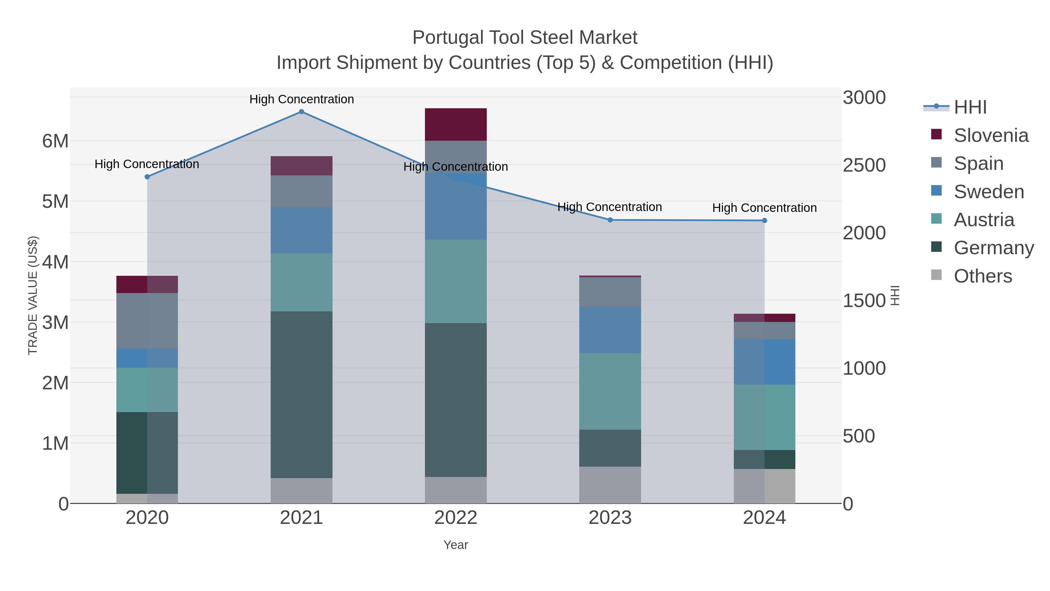 Portugal Tool Steel Market Import Shipment by Countries (Top 5) & Competition (HHI)