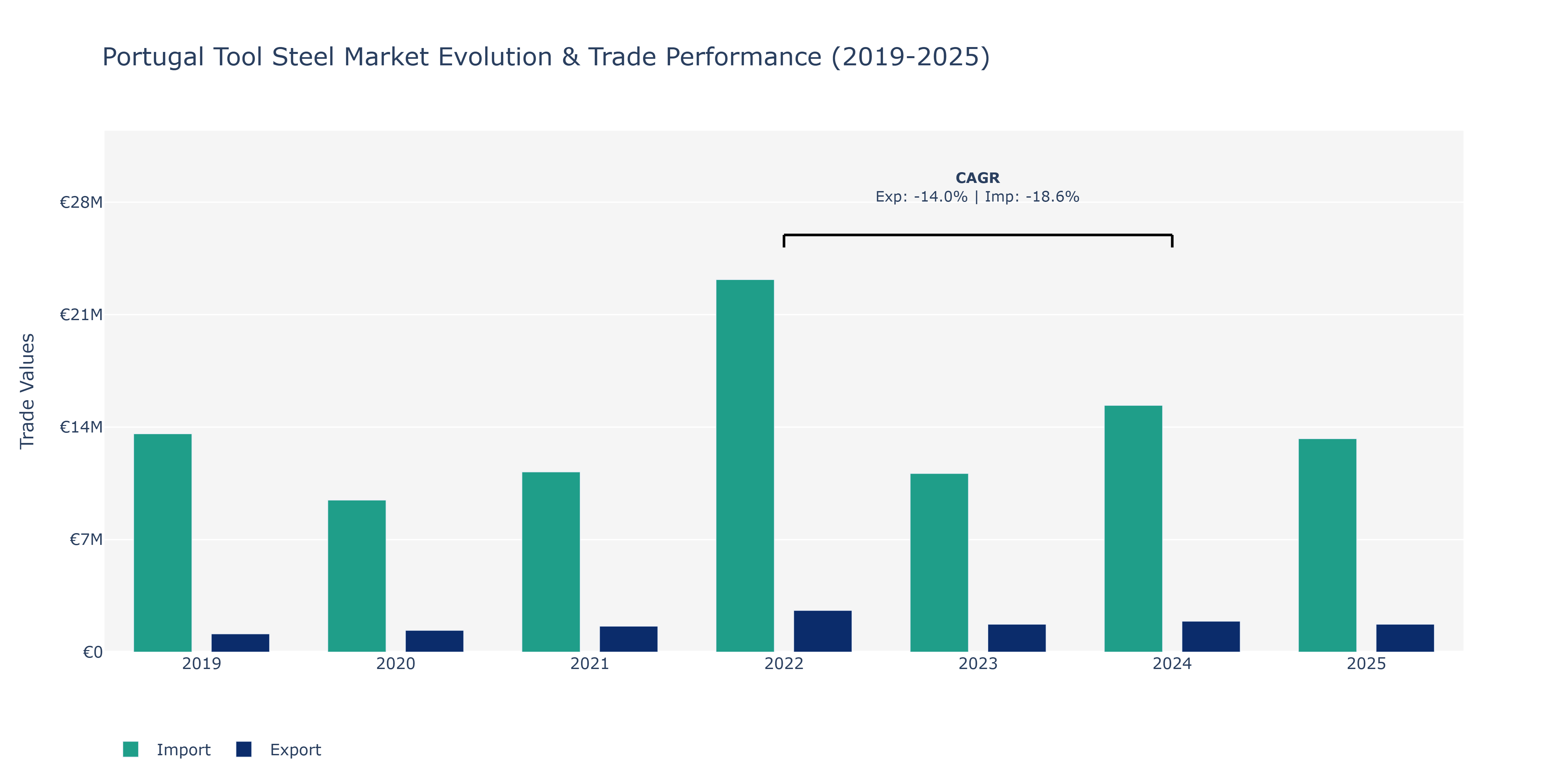 Portugal Tool Steel Market: Production & Trade Performance (2019-2025)