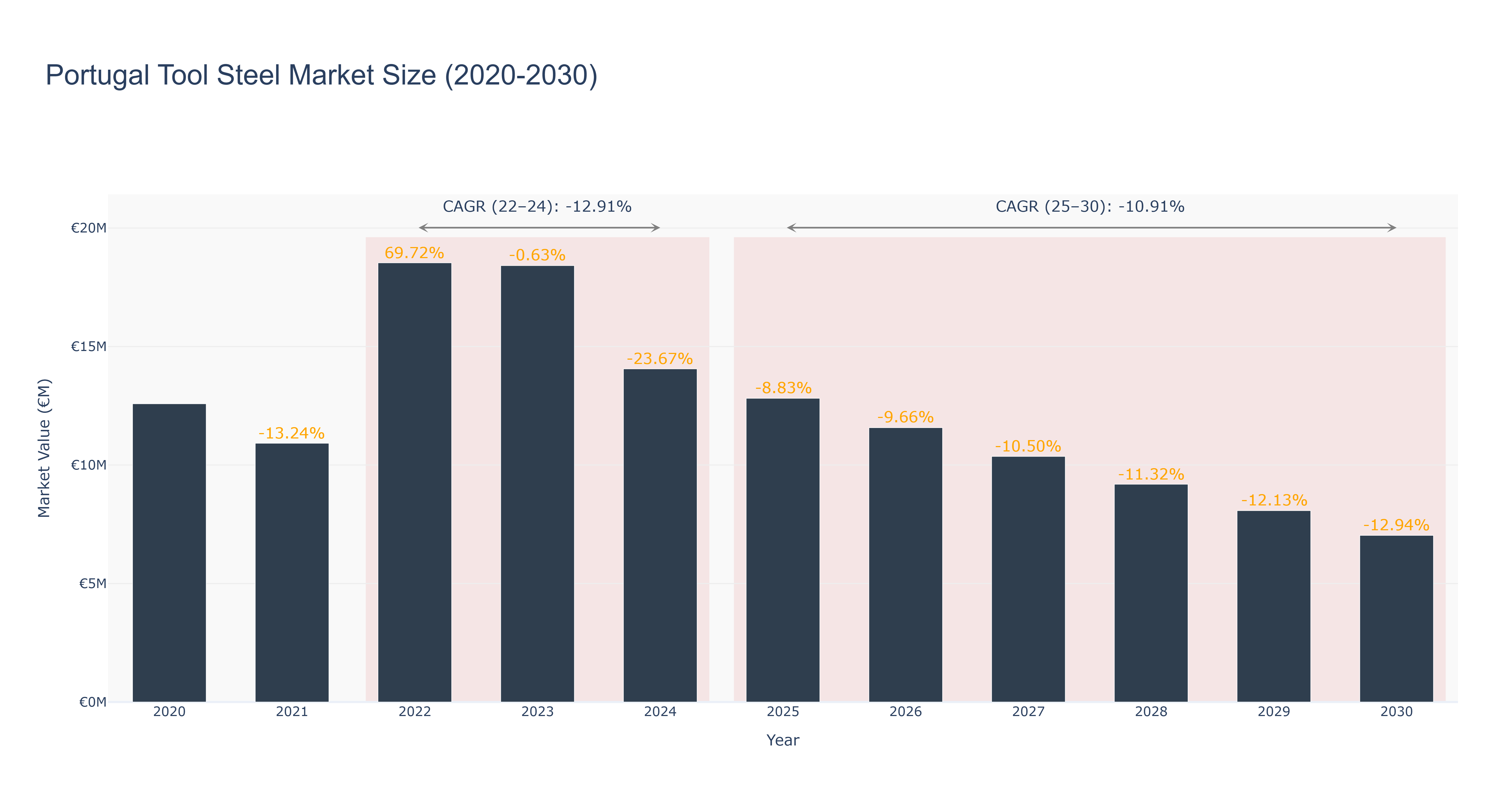 Portugal Tool Steel Market Size (2020-2030)