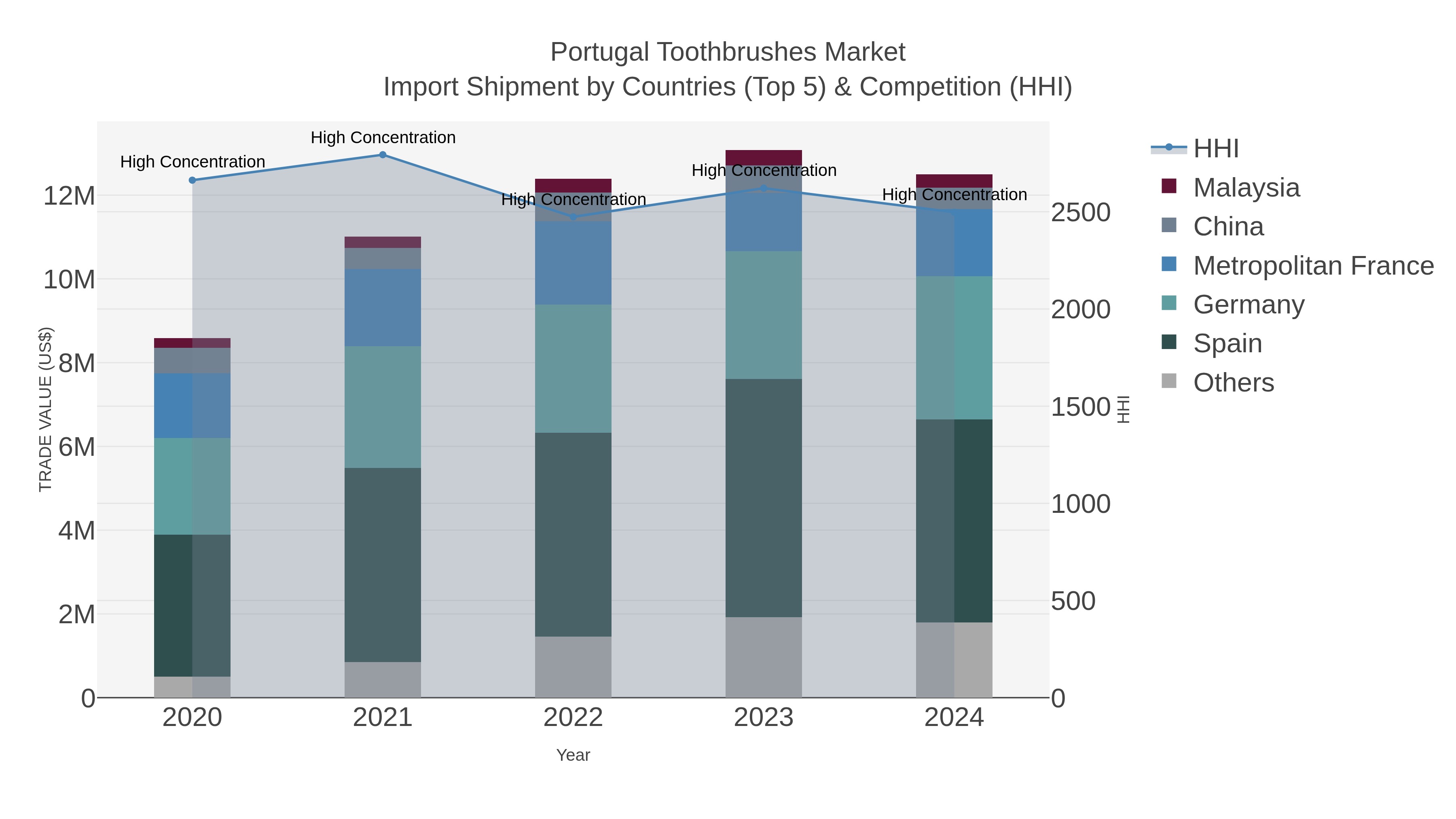Portugal Toothbrushes Market Import Shipment by Countries (Top 5) & Competition (HHI)