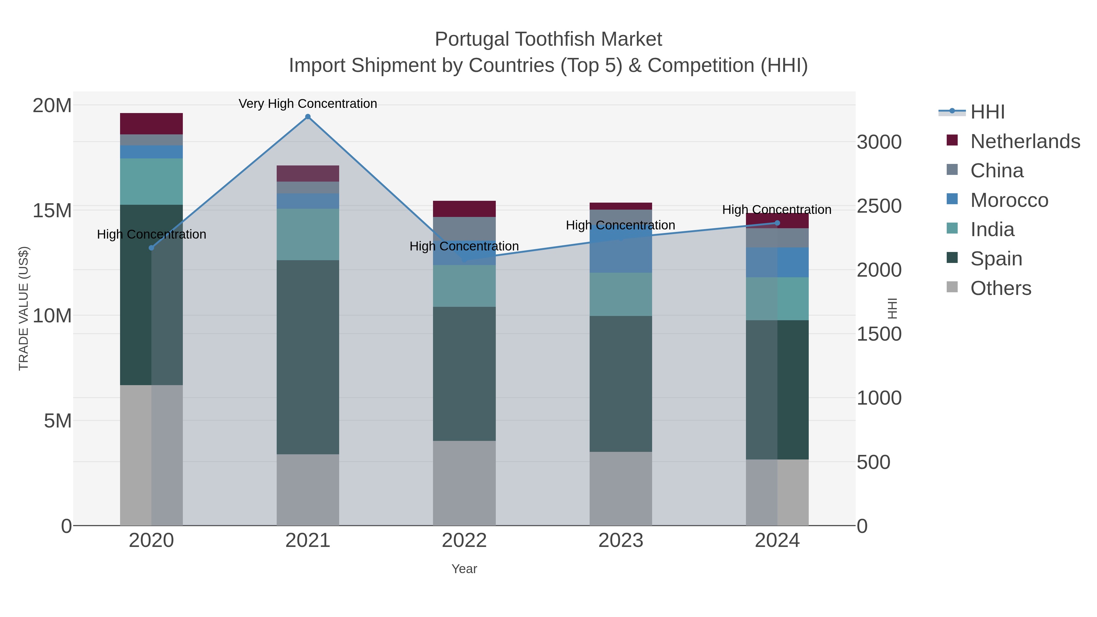 Portugal Toothfish Market Import Shipment by Countries (Top 5) & Competition (HHI)