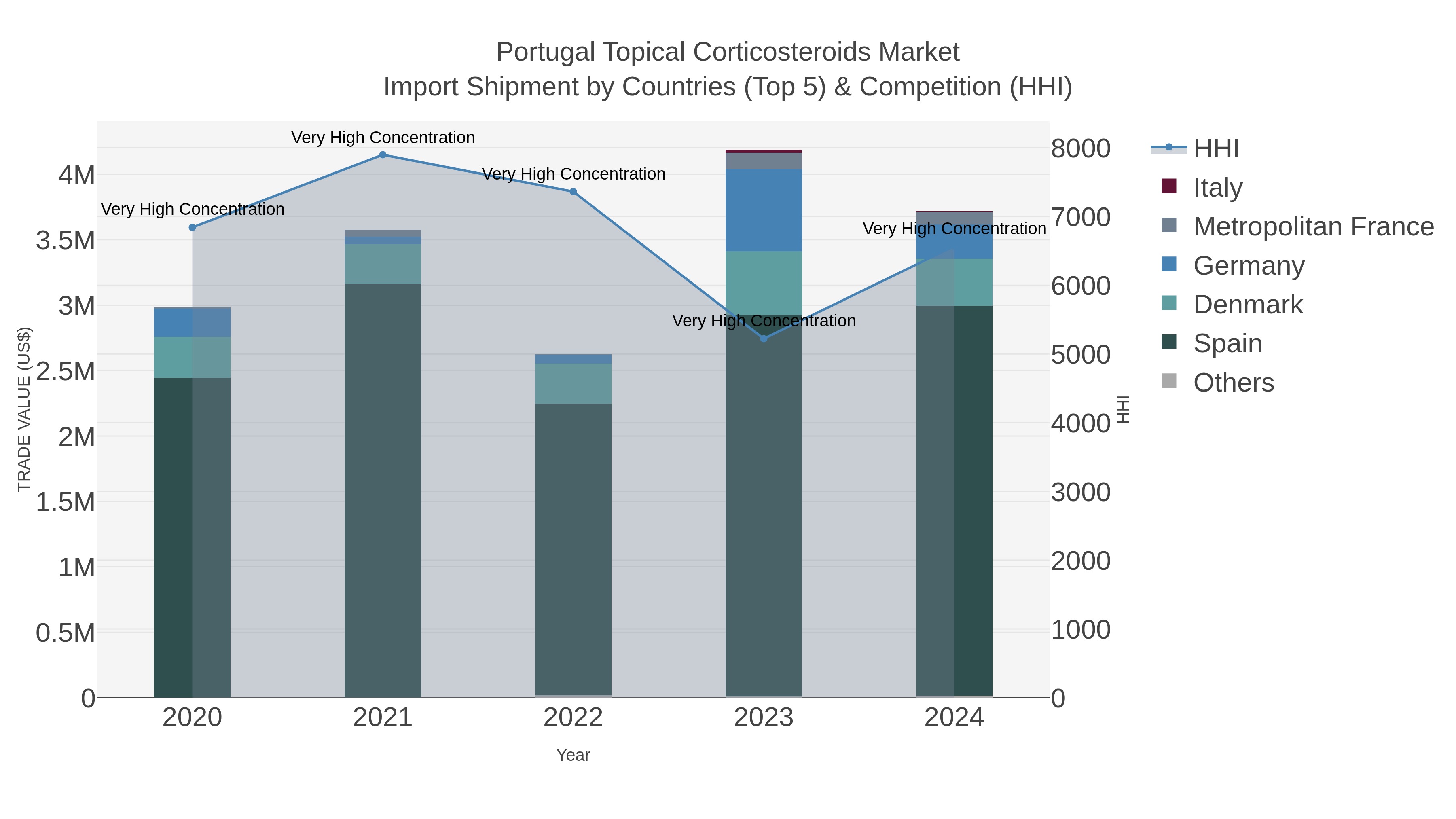 Portugal Topical Corticosteroids Market Import Shipment by Countries (Top 5) & Competition (HHI)