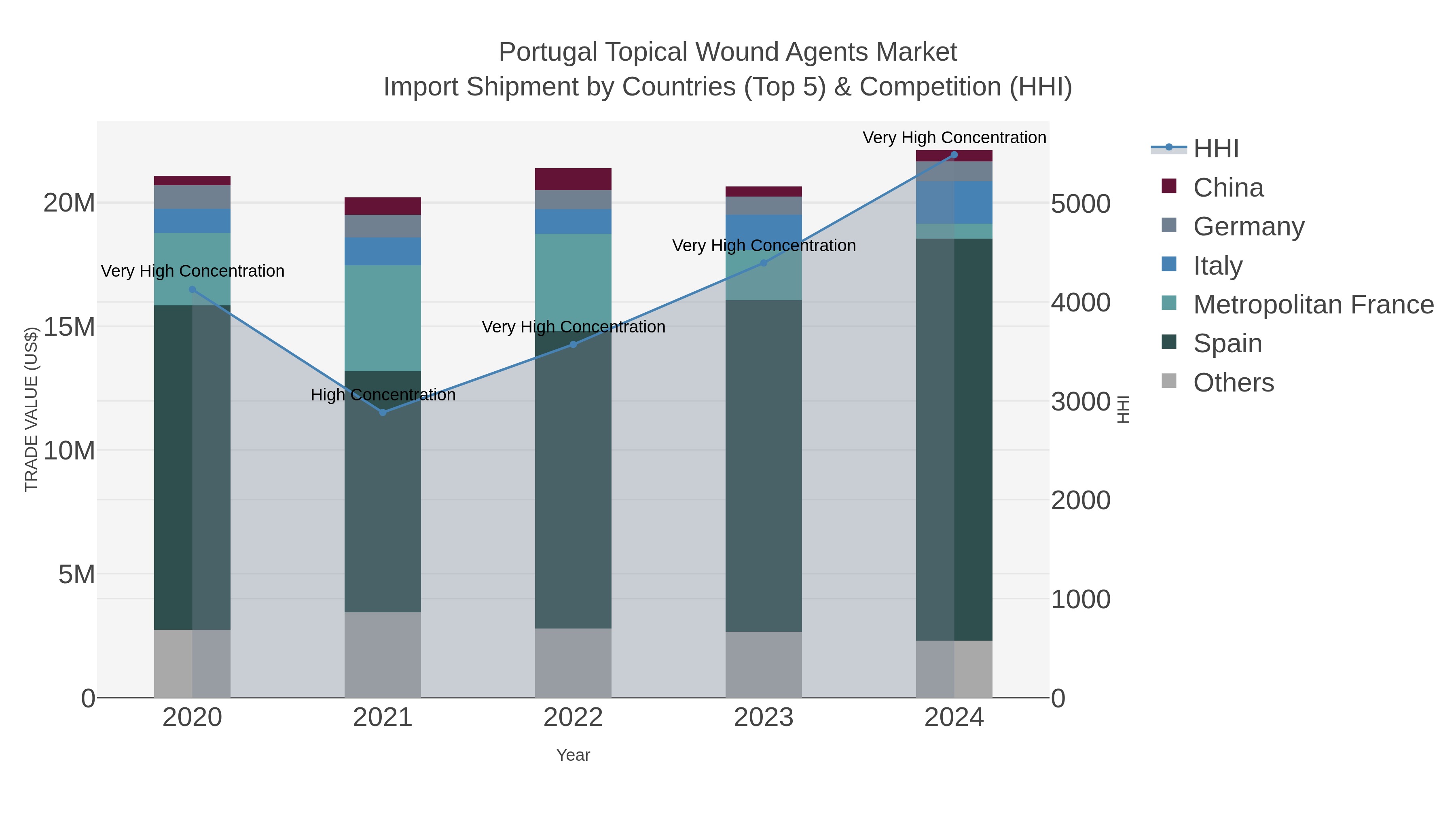Portugal Topical Wound Agents Market Import Shipment by Countries (Top 5) & Competition (HHI)