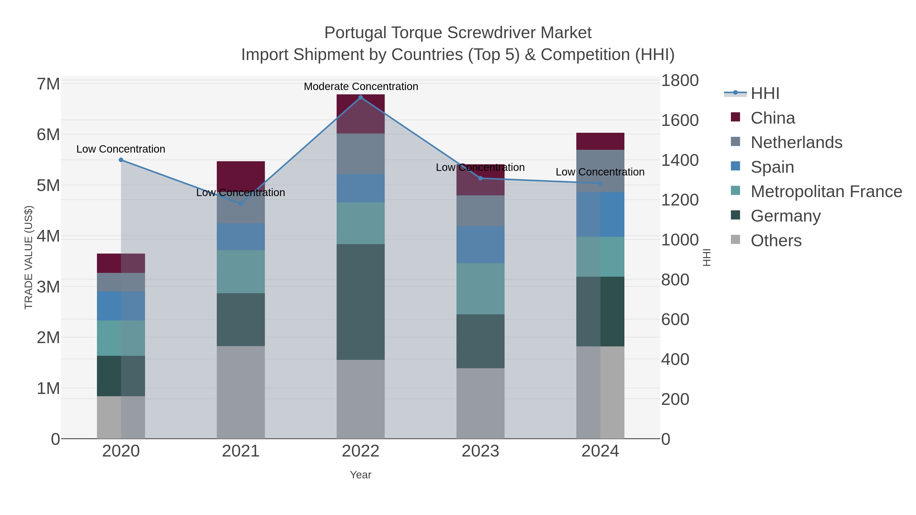 Portugal Torque Screwdriver Market Import Shipment by Countries (Top 5) & Competition (HHI)