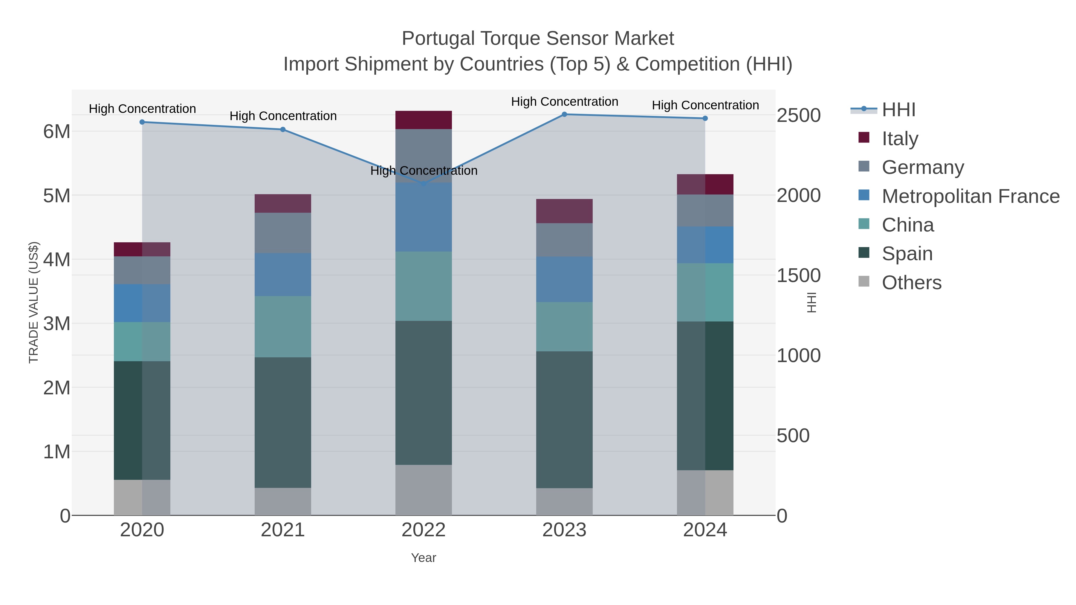 Portugal Torque Sensor Market Import Shipment by Countries (Top 5) & Competition (HHI)