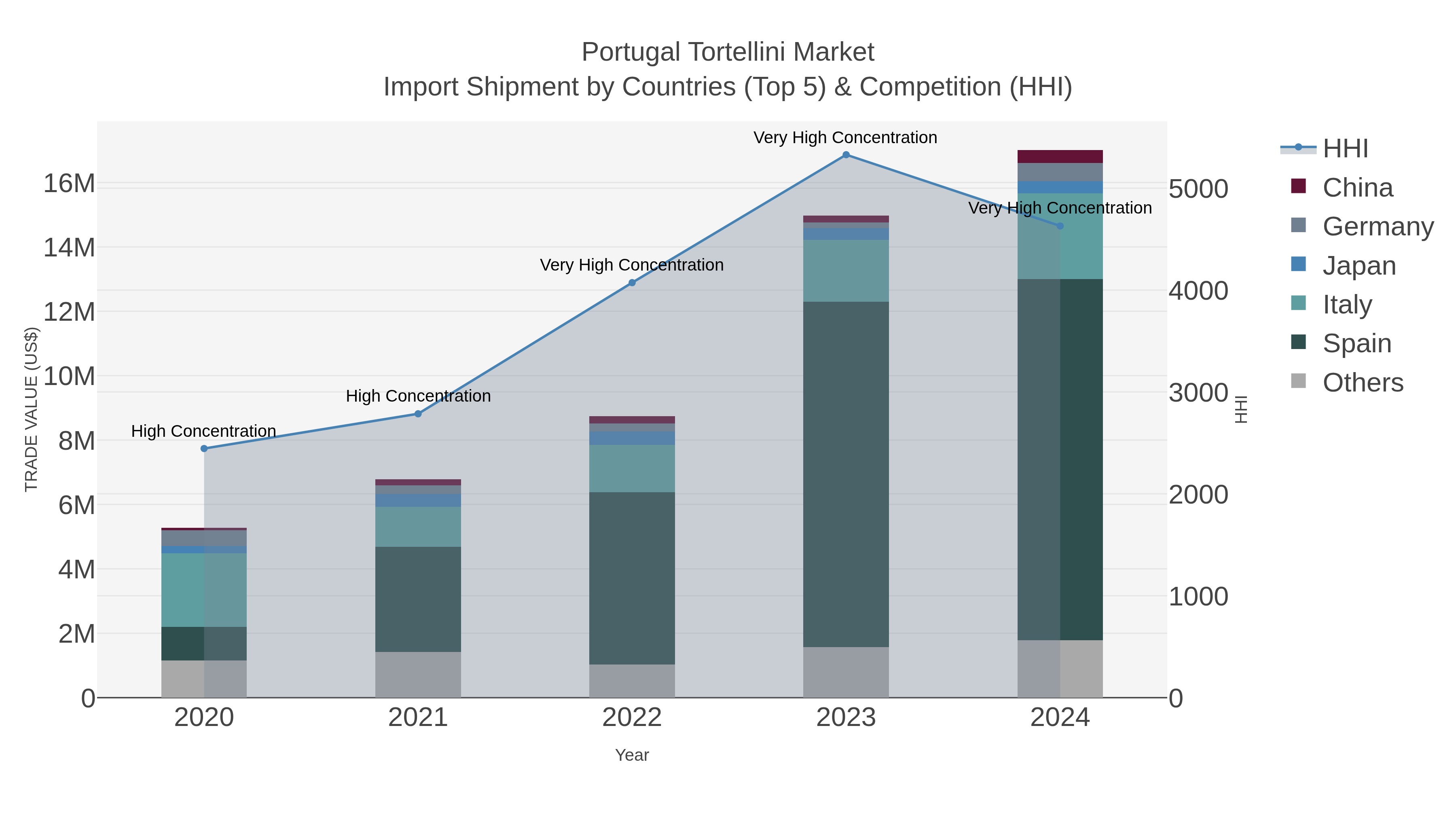 Portugal Tortellini Market Import Shipment by Countries (Top 5) & Competition (HHI)