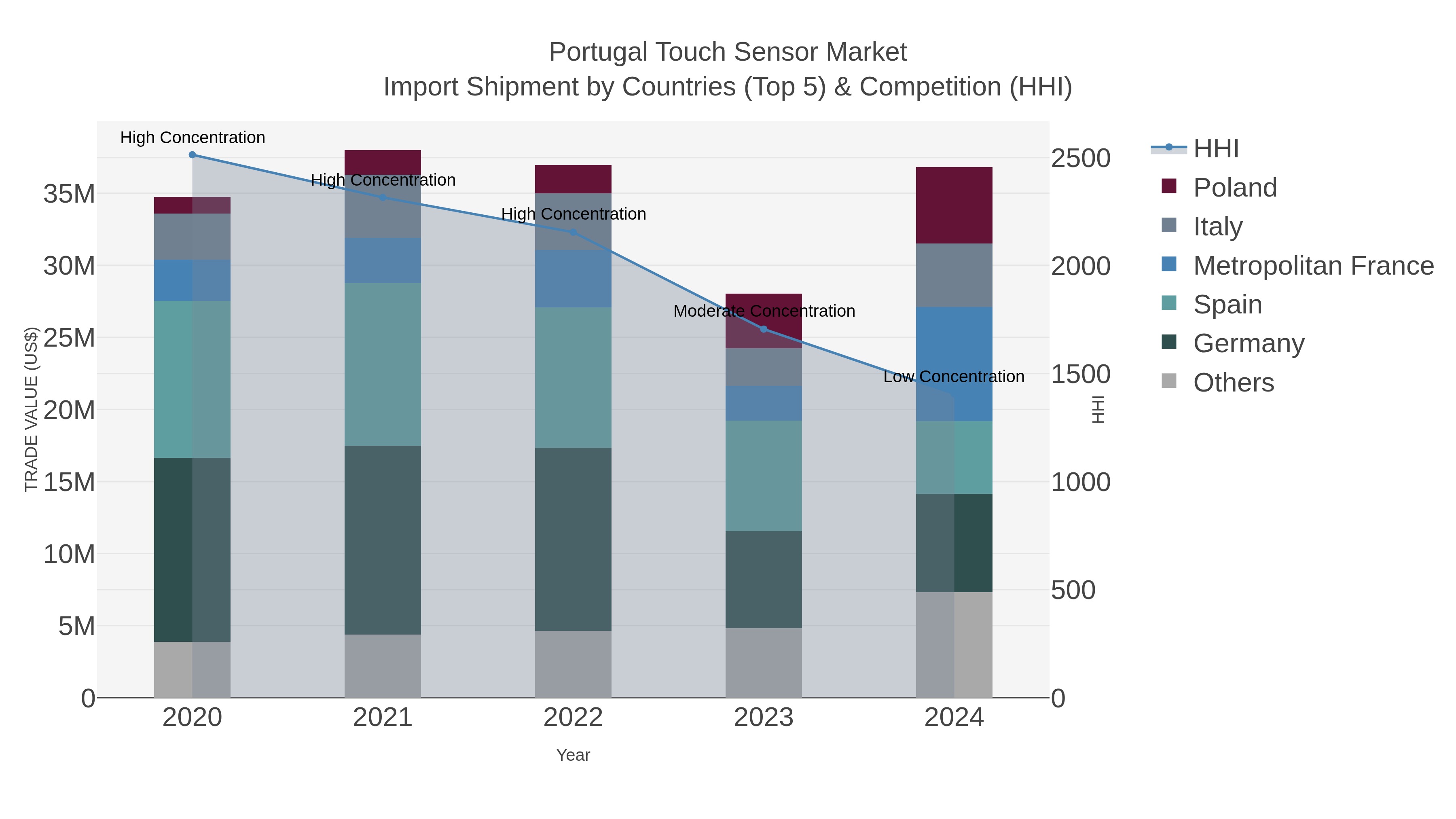 Portugal Touch Sensor Market Import Shipment by Countries (Top 5) & Competition (HHI)