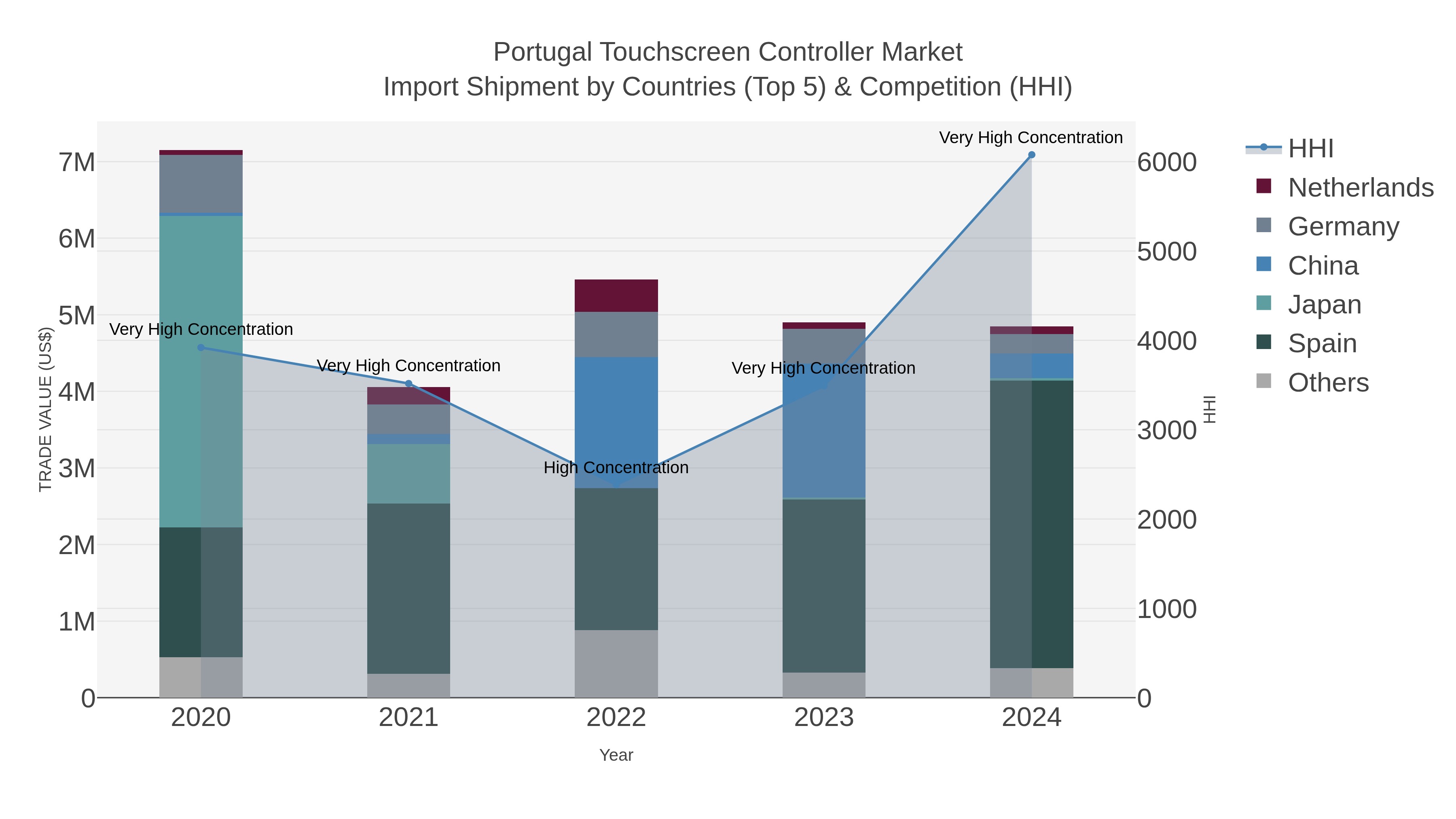 Portugal Touchscreen Controller Market Import Shipment by Countries (Top 5) & Competition (HHI)