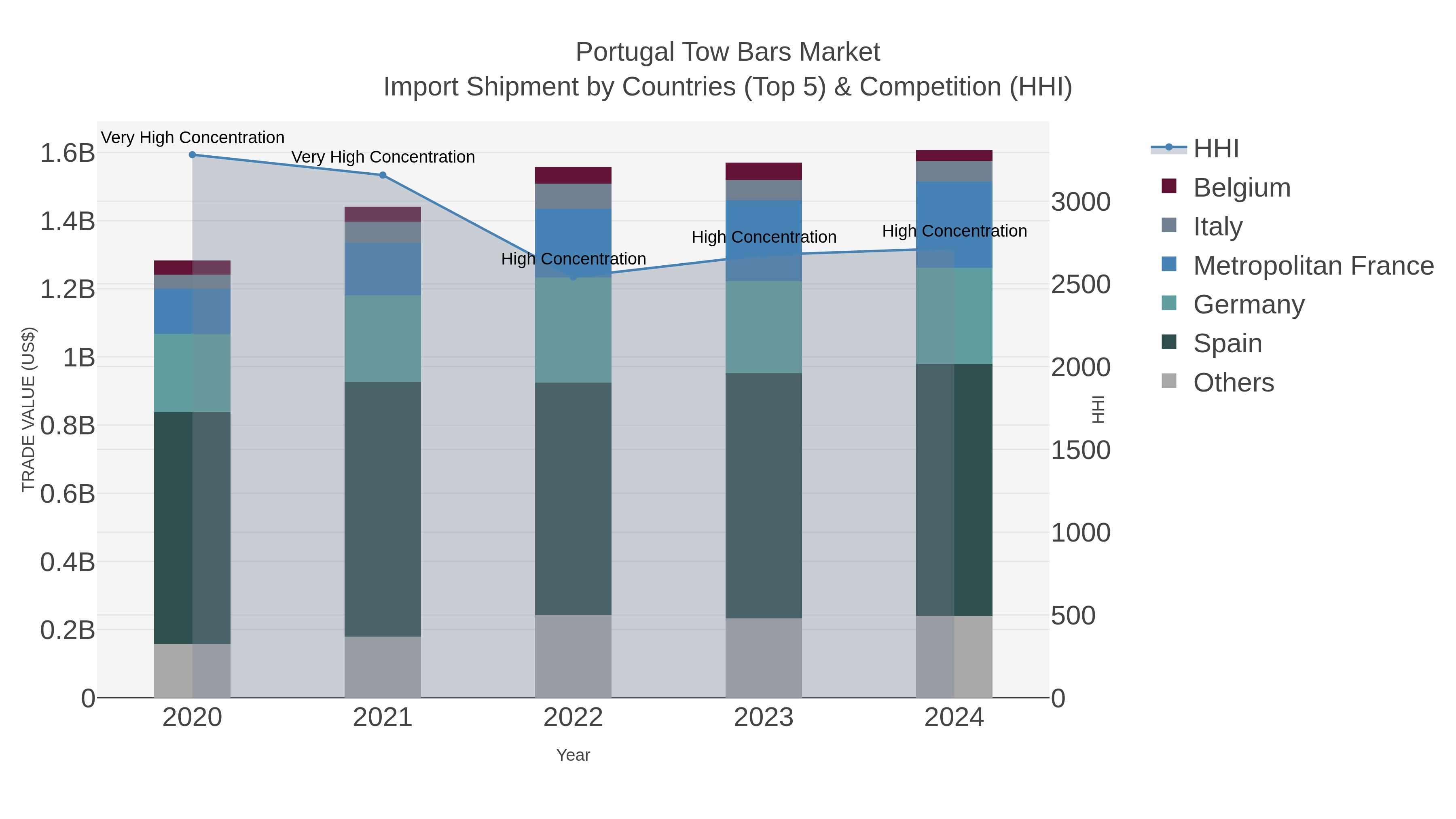 Portugal Tow Bars Market Import Shipment by Countries (Top 5) & Competition (HHI)