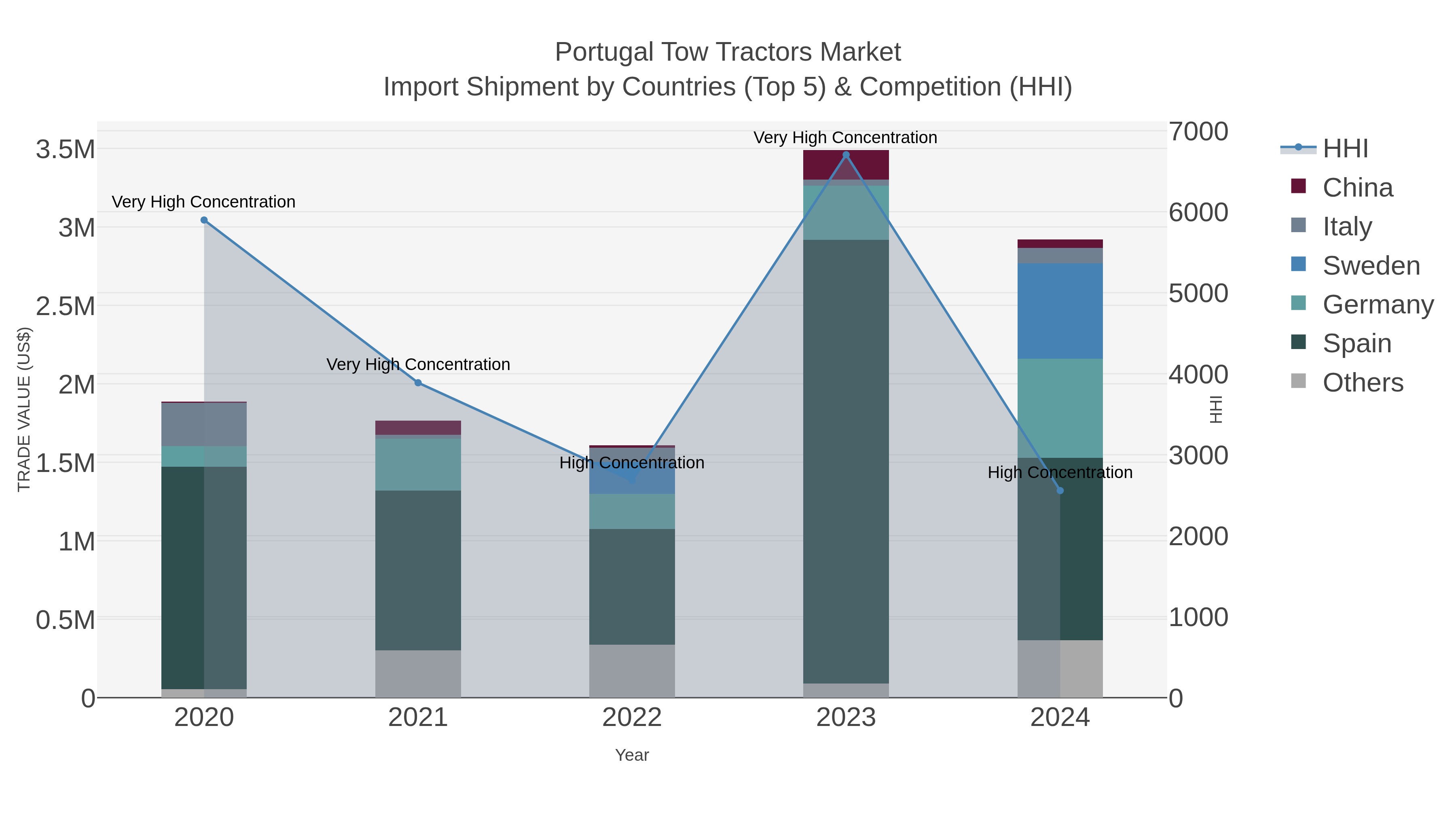 Portugal Tow Tractors Market Import Shipment by Countries (Top 5) & Competition (HHI)