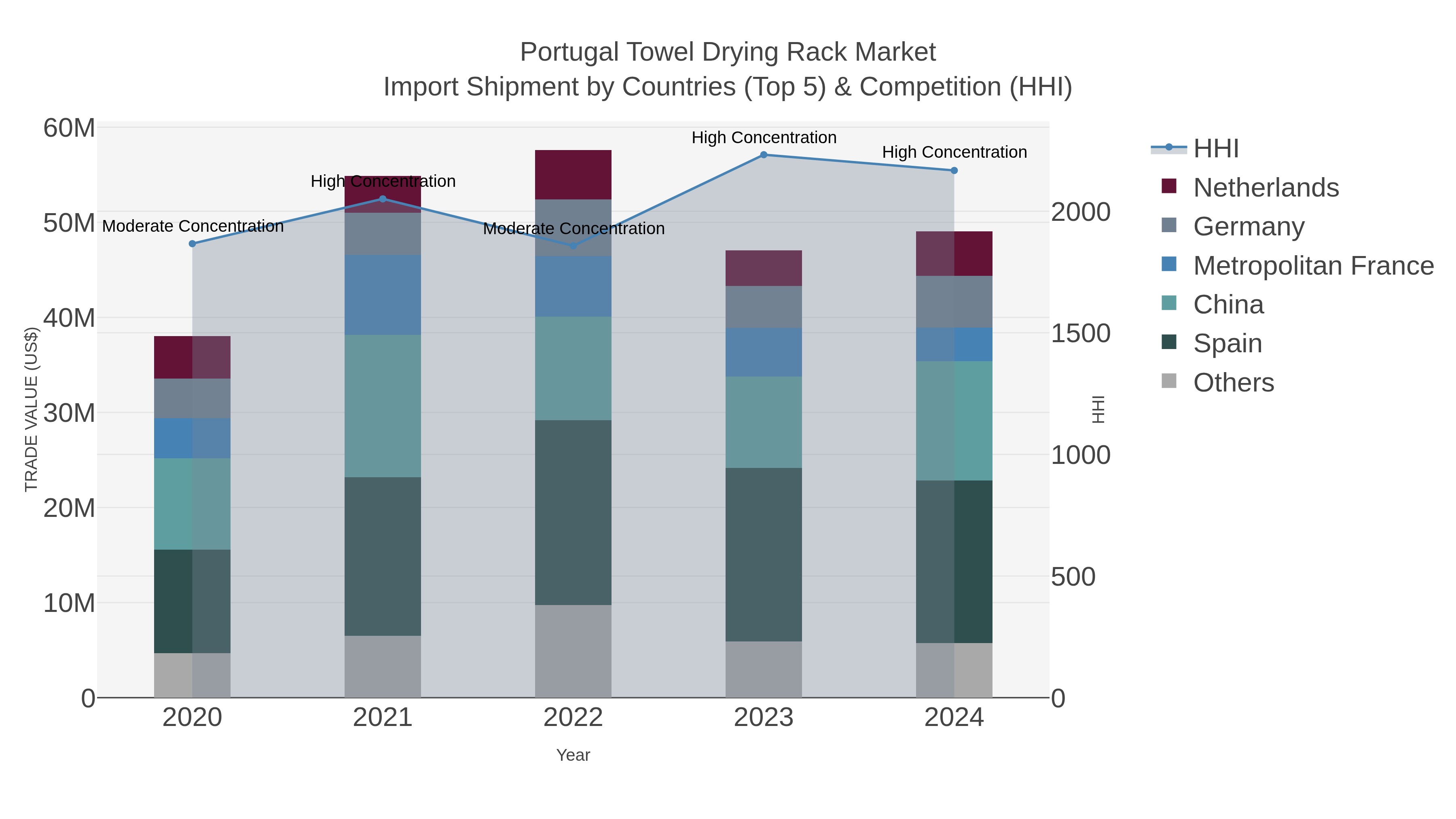 Portugal Towel Drying Rack Market Import Shipment by Countries (Top 5) & Competition (HHI)