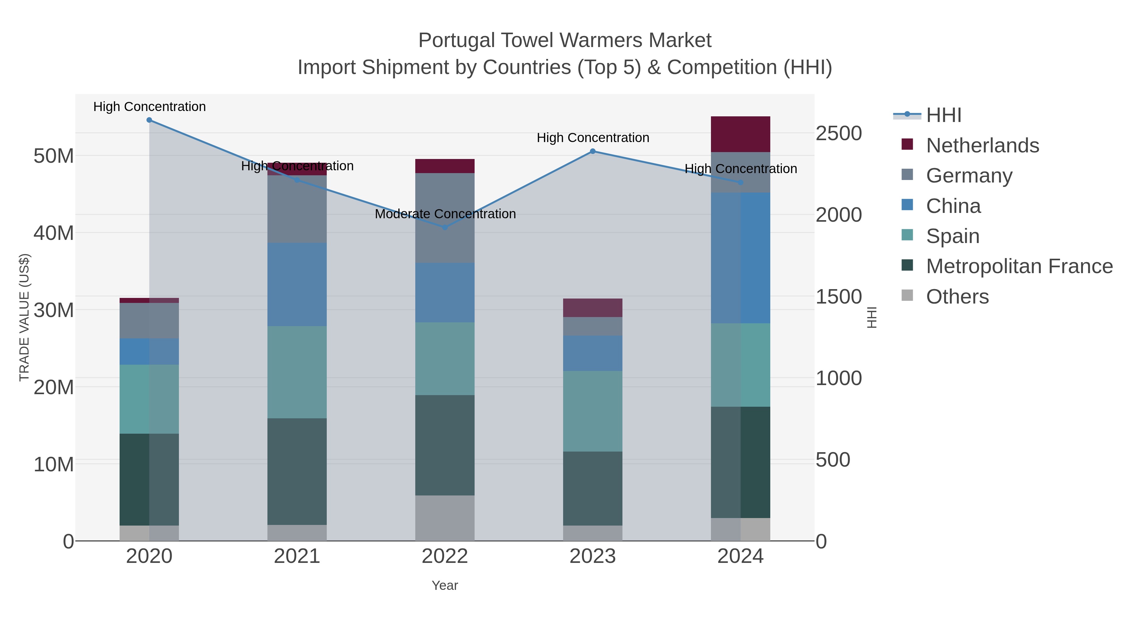 Portugal Towel Warmers Market Import Shipment by Countries (Top 5) & Competition (HHI)