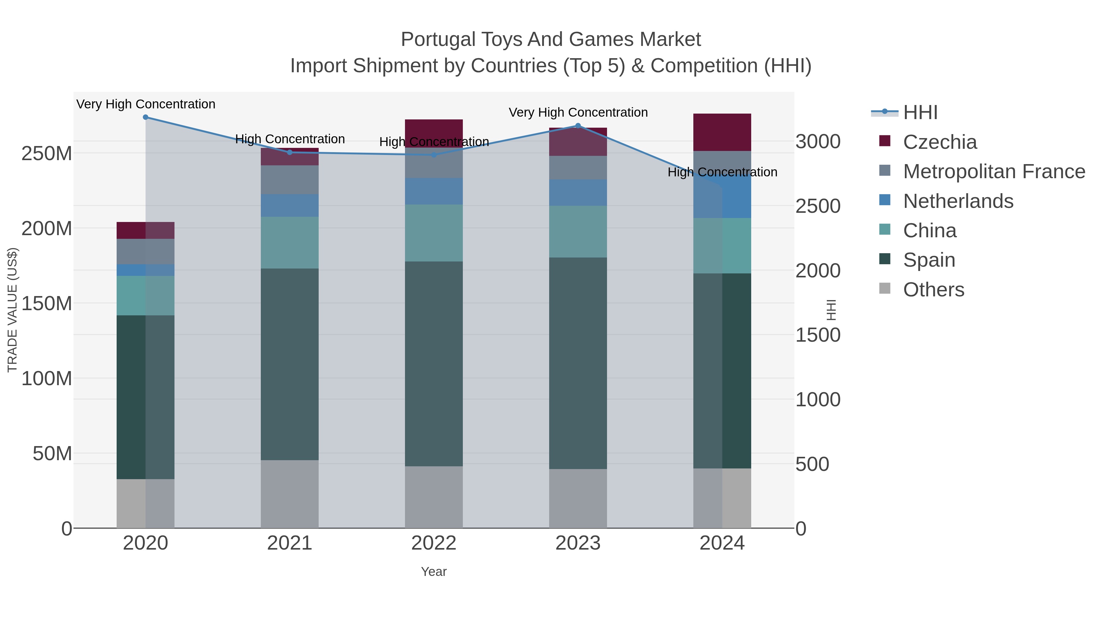 Portugal Toys And Games Market Import Shipment by Countries (Top 5) & Competition (HHI)
