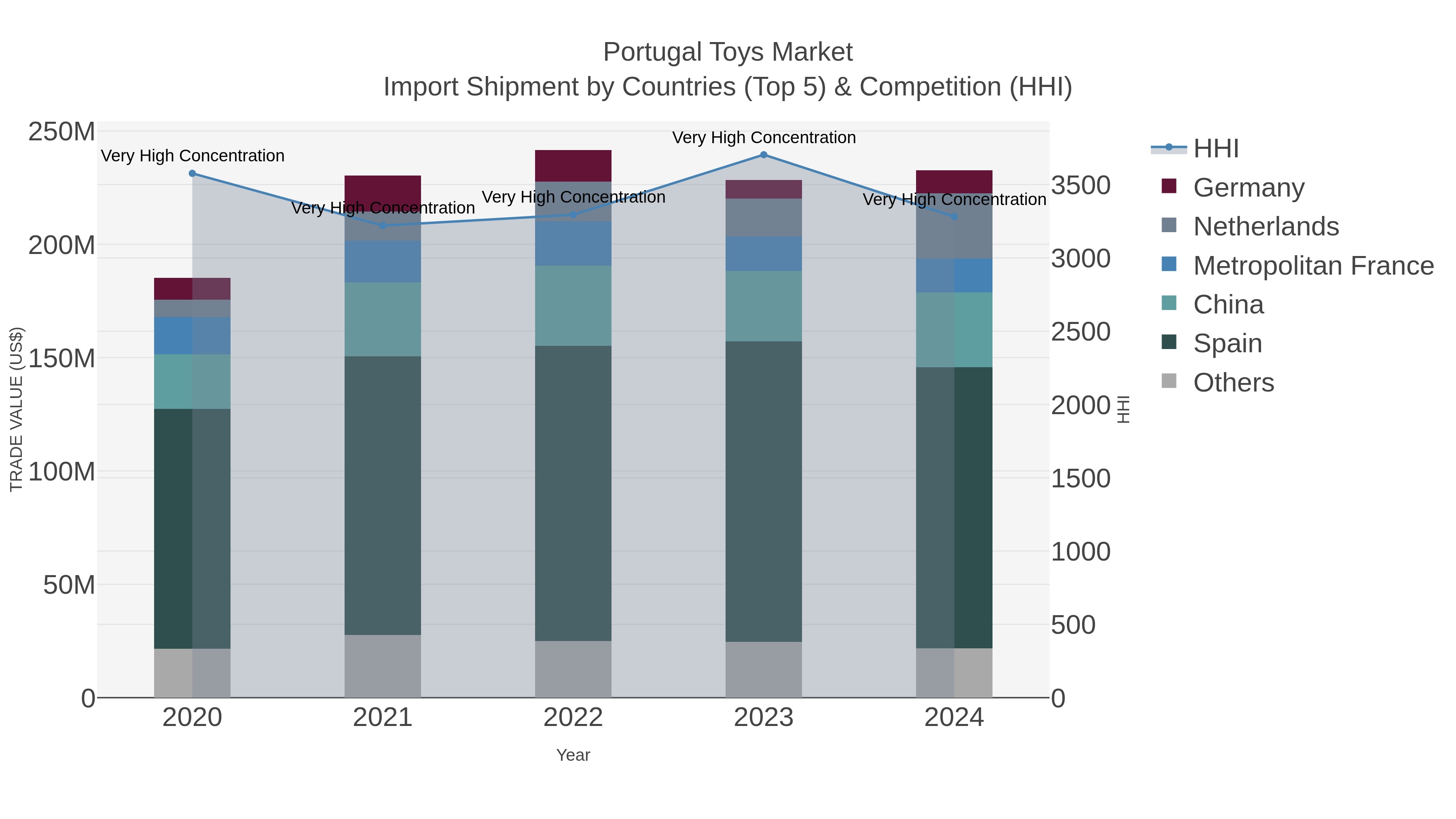 Portugal Toys Market Import Shipment by Countries (Top 5) & Competition (HHI)