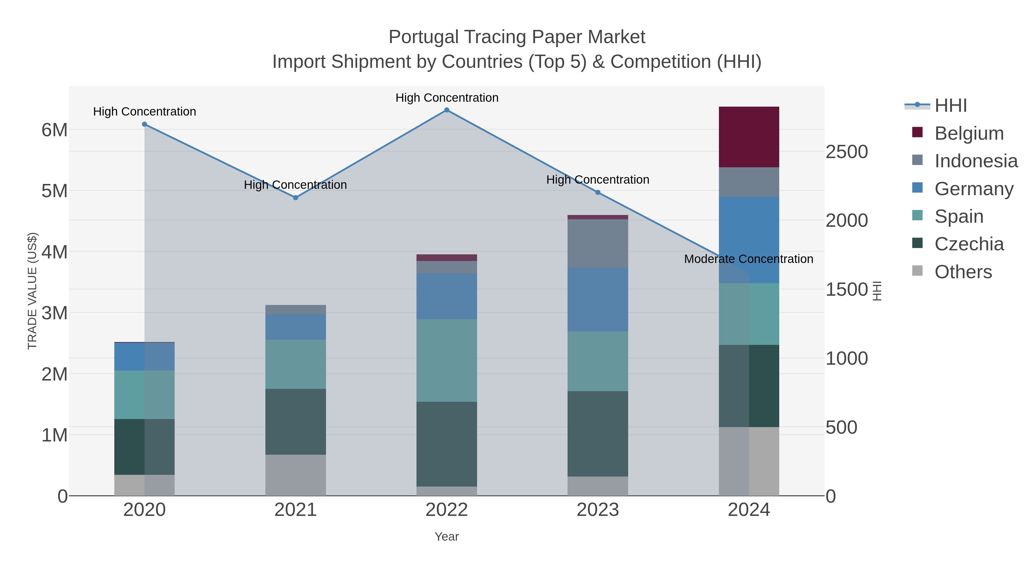 Portugal Tracing Paper Market Import Shipment by Countries (Top 5) & Competition (HHI)