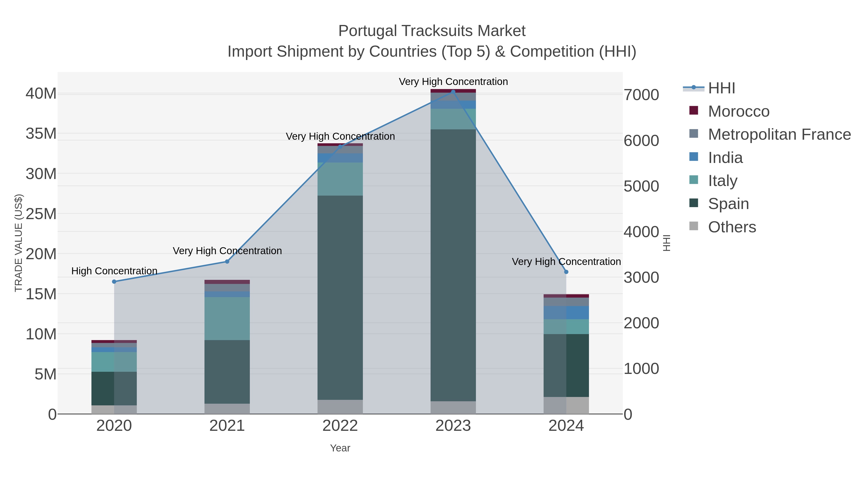 Portugal Tracksuits Market Import Shipment by Countries (Top 5) & Competition (HHI)