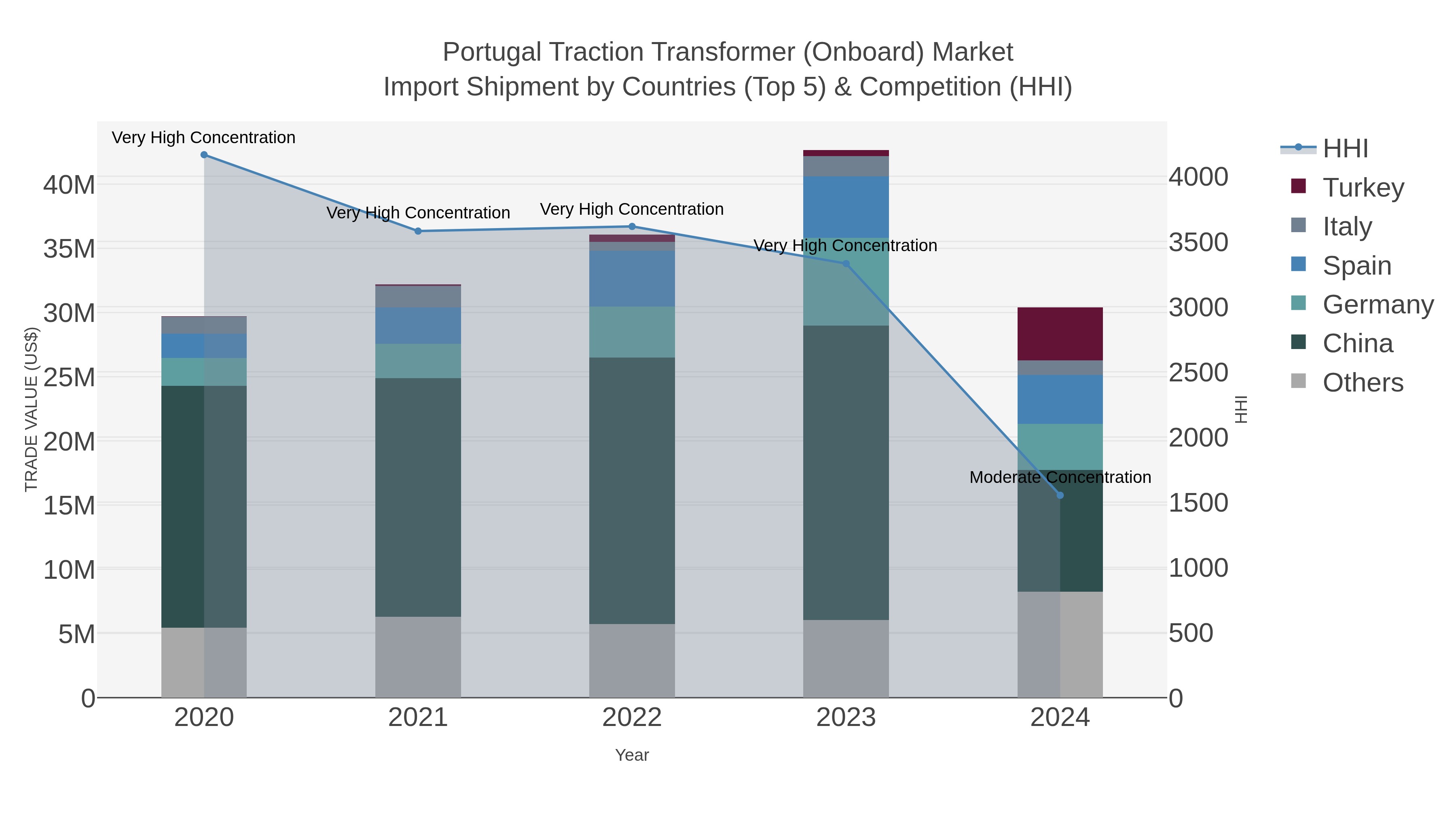 Portugal Traction Transformer (onboard) Market Import Shipment by Countries (Top 5) & Competition (HHI)