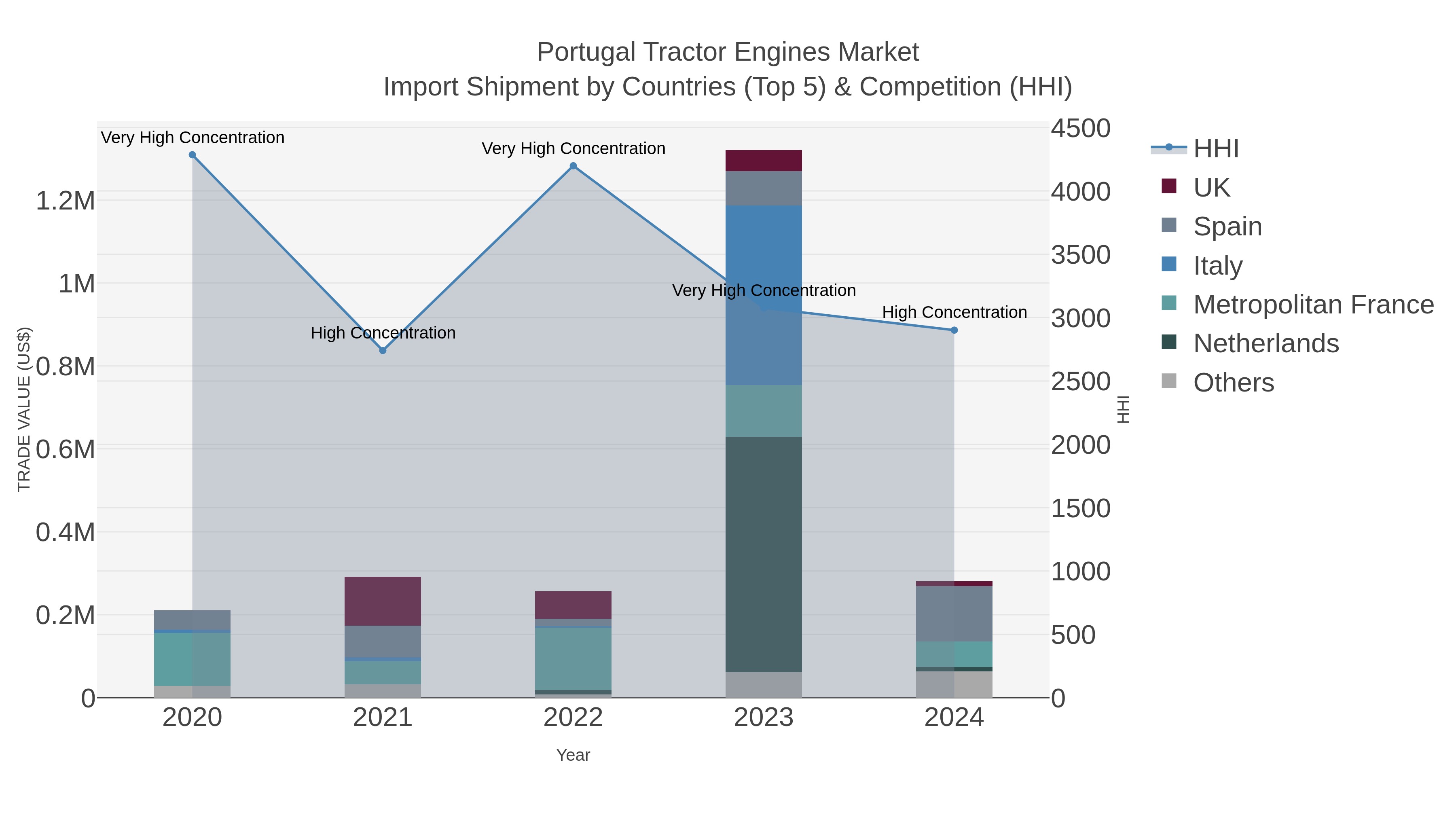 Portugal Tractor Engines Market Import Shipment by Countries (Top 5) & Competition (HHI)