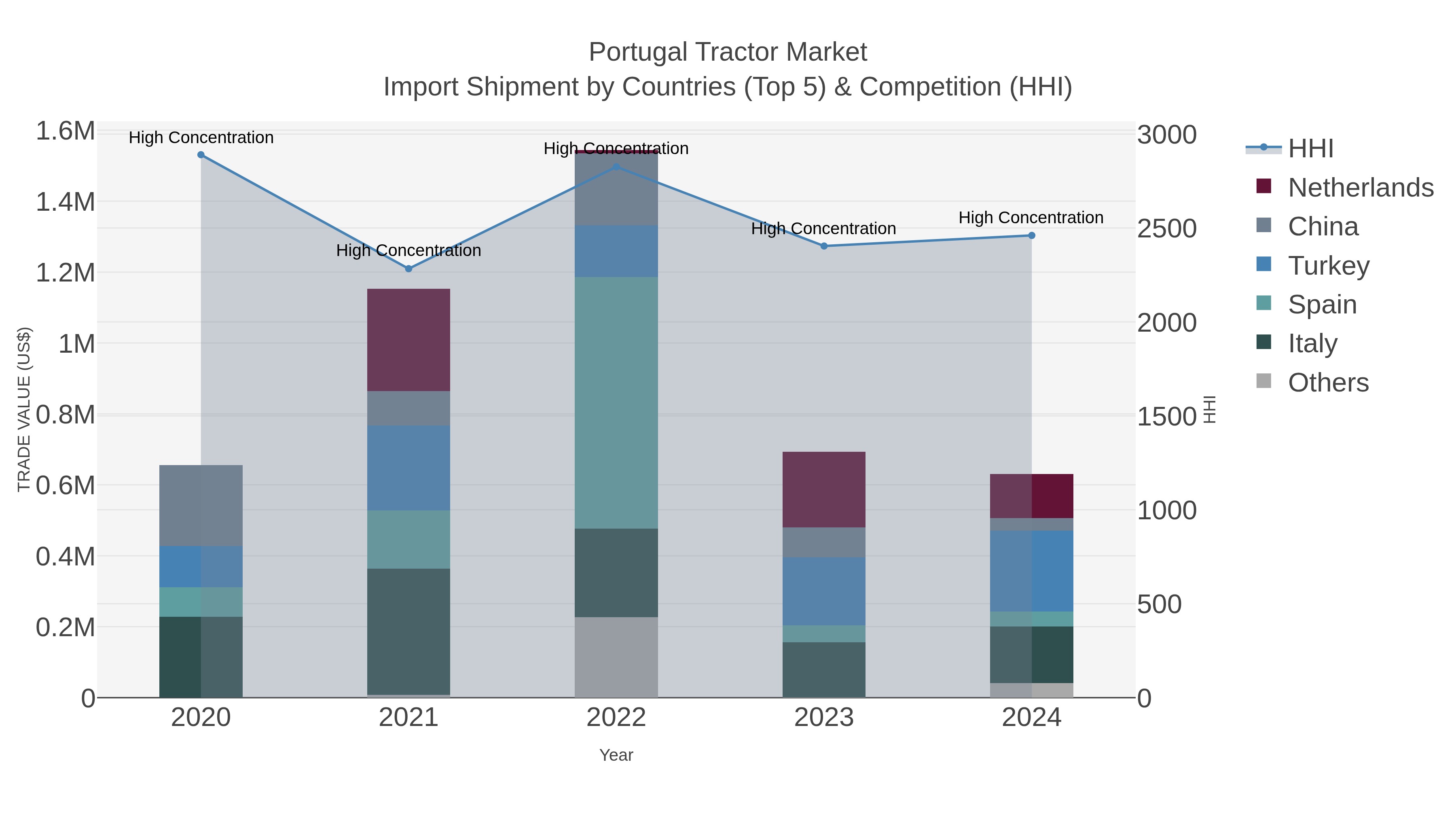 Portugal Tractor Market Import Shipment by Countries (Top 5) & Competition (HHI)