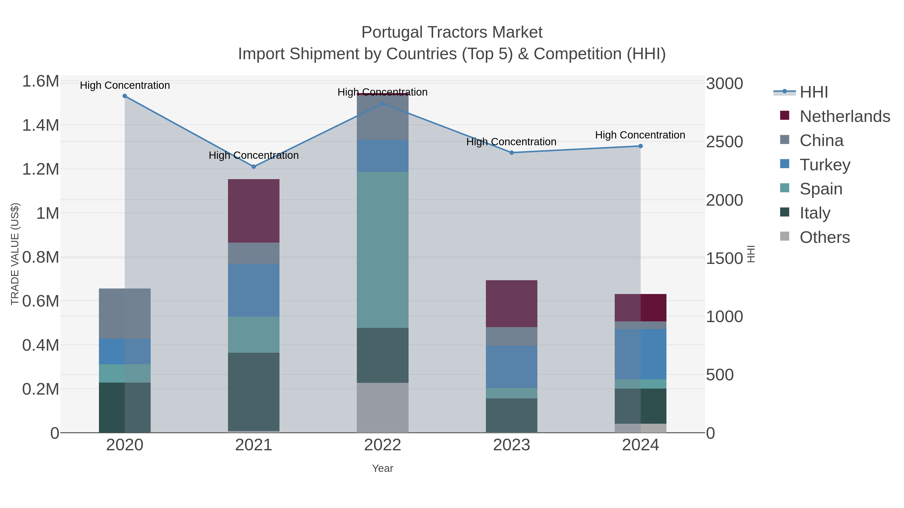 Portugal Tractors Market Import Shipment by Countries (Top 5) & Competition (HHI)