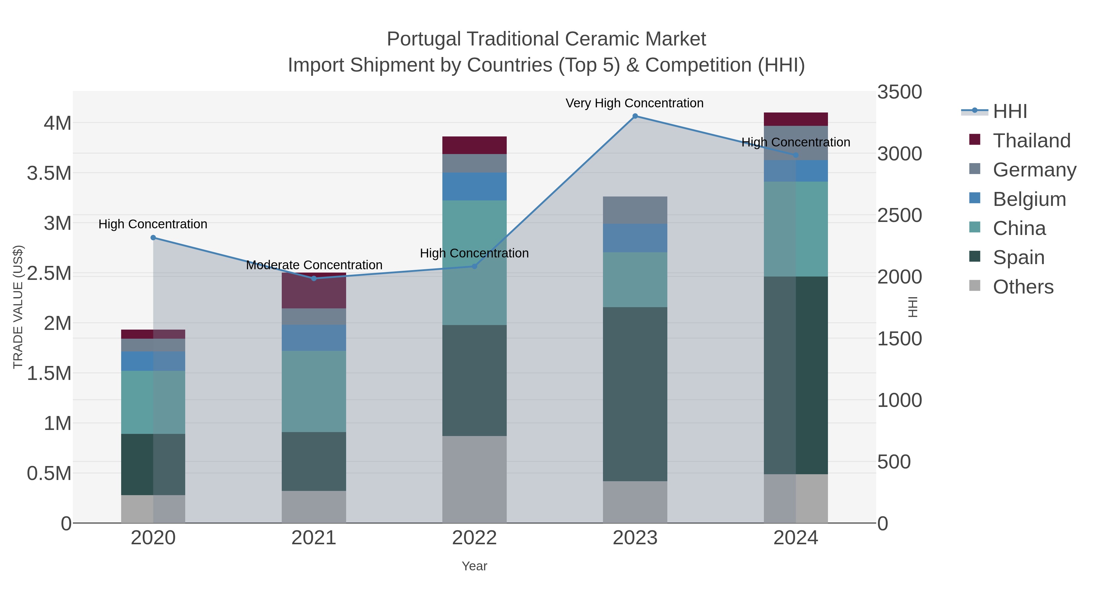Portugal Traditional Ceramic Market Import Shipment by Countries (Top 5) & Competition (HHI)