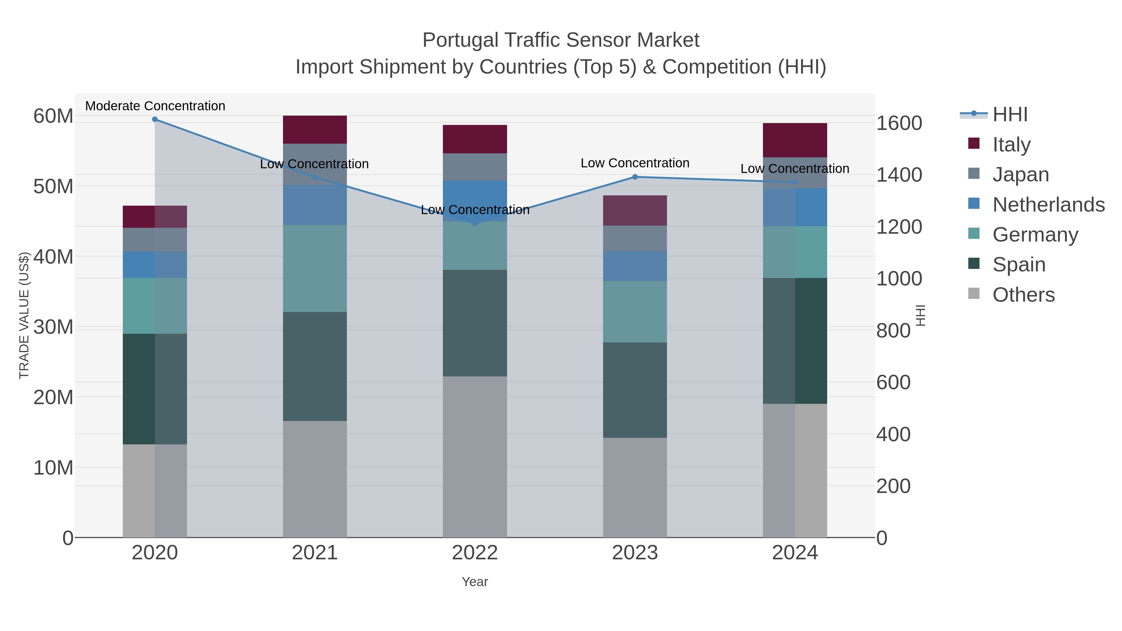 Portugal Traffic Sensor Market Import Shipment by Countries (Top 5) & Competition (HHI)