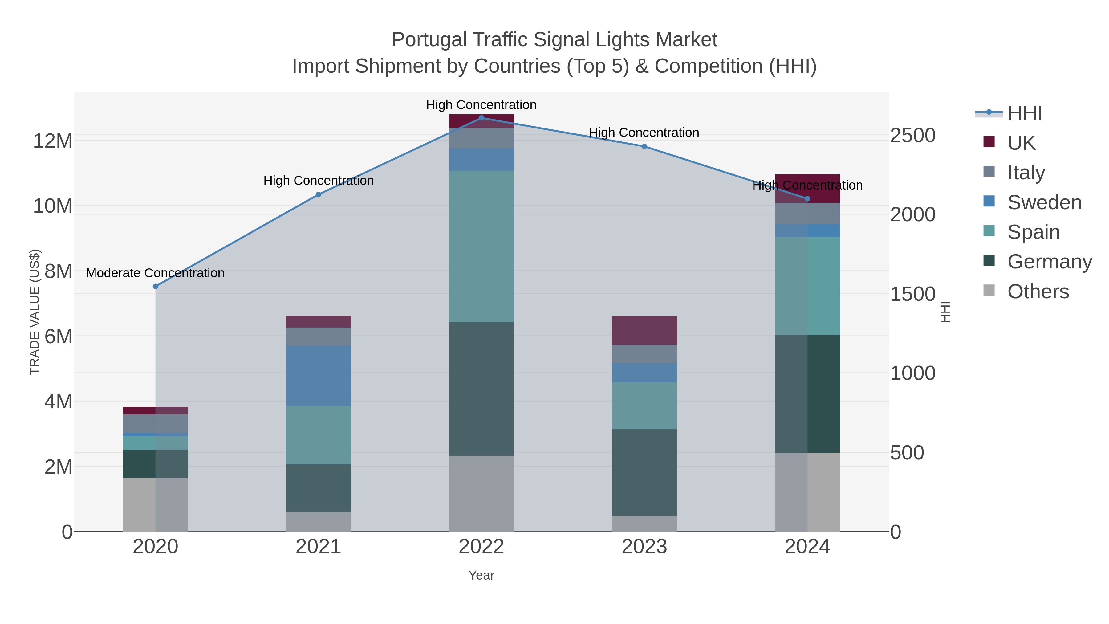 Portugal Traffic Signal Lights Market Import Shipment by Countries (Top 5) & Competition (HHI)
