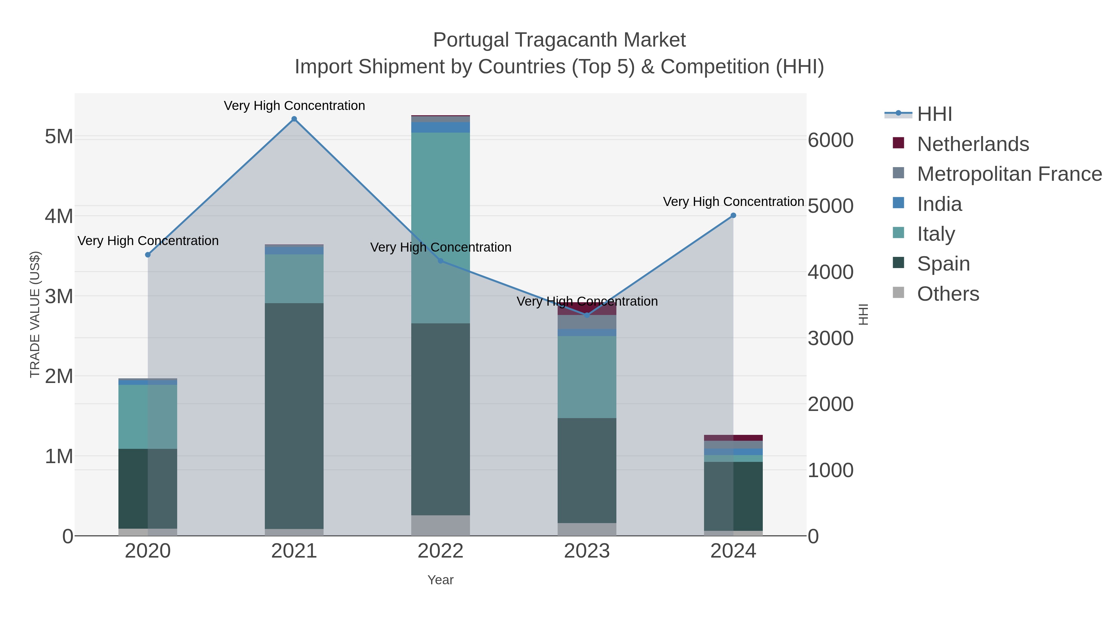 Portugal Tragacanth Market Import Shipment by Countries (Top 5) & Competition (HHI)