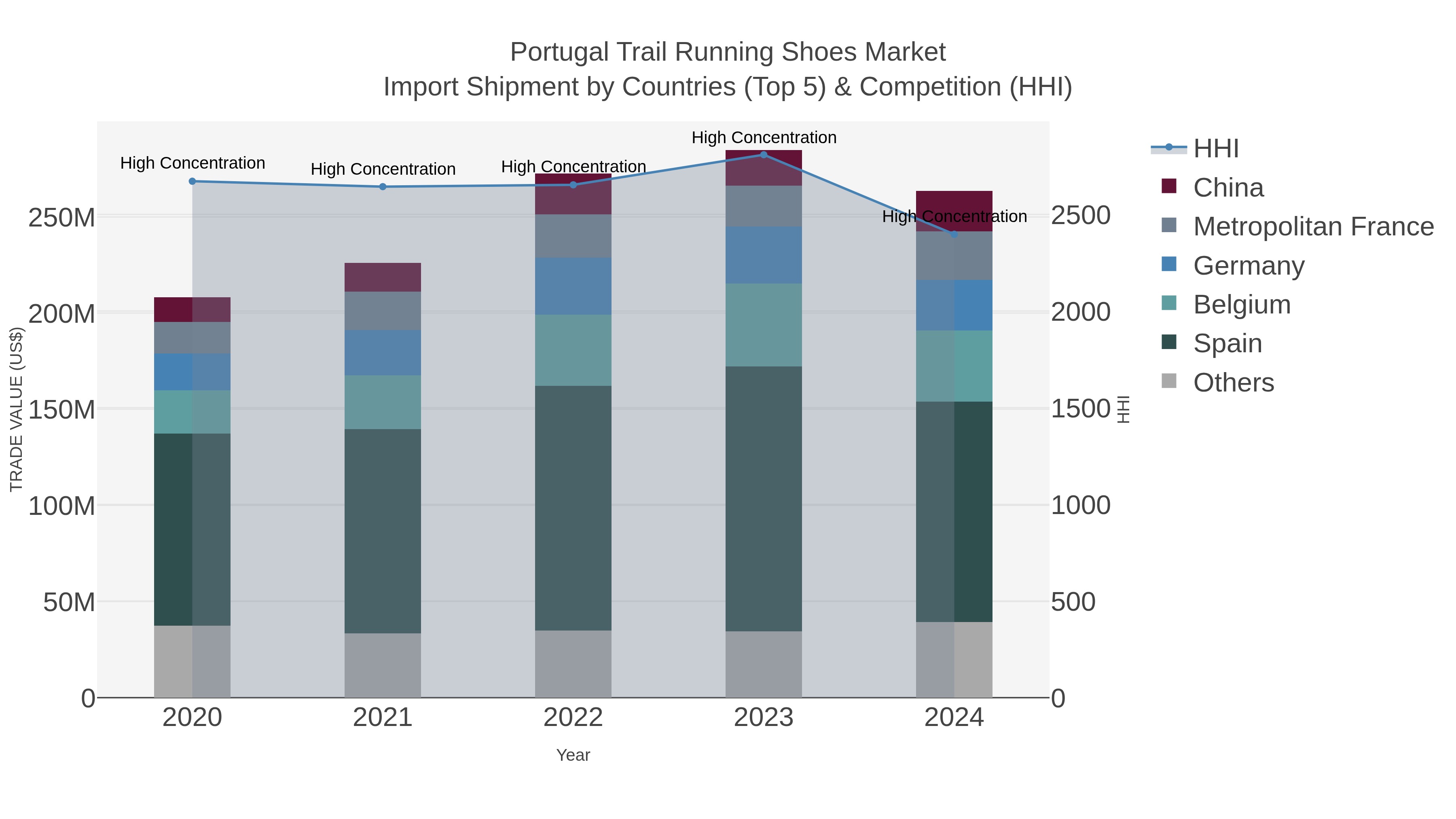 Portugal Trail Running Shoes Market Import Shipment by Countries (Top 5) & Competition (HHI)