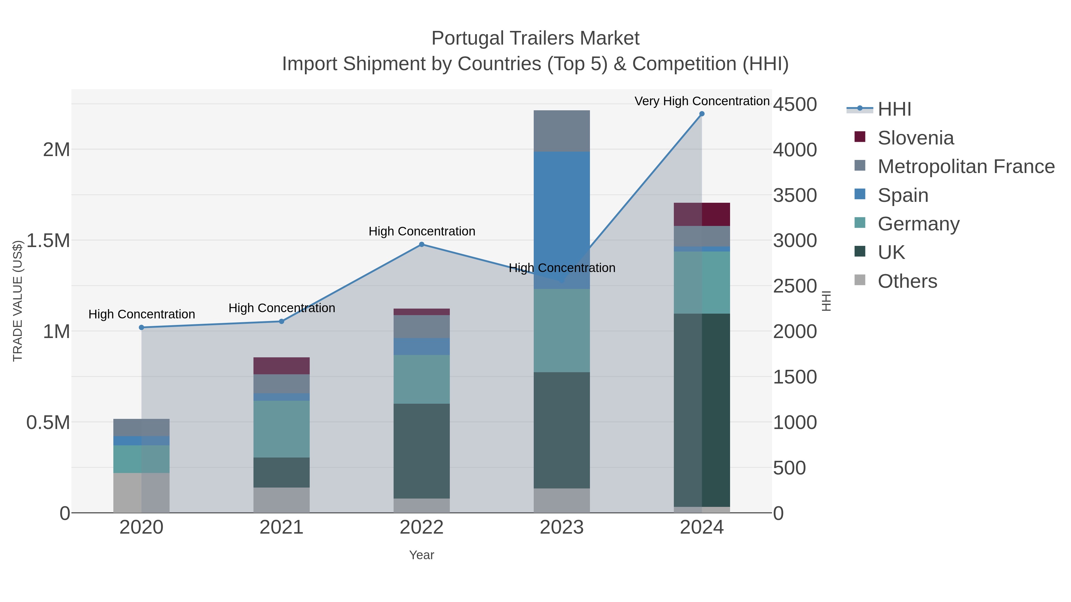 Portugal Trailers Market Import Shipment by Countries (Top 5) & Competition (HHI)