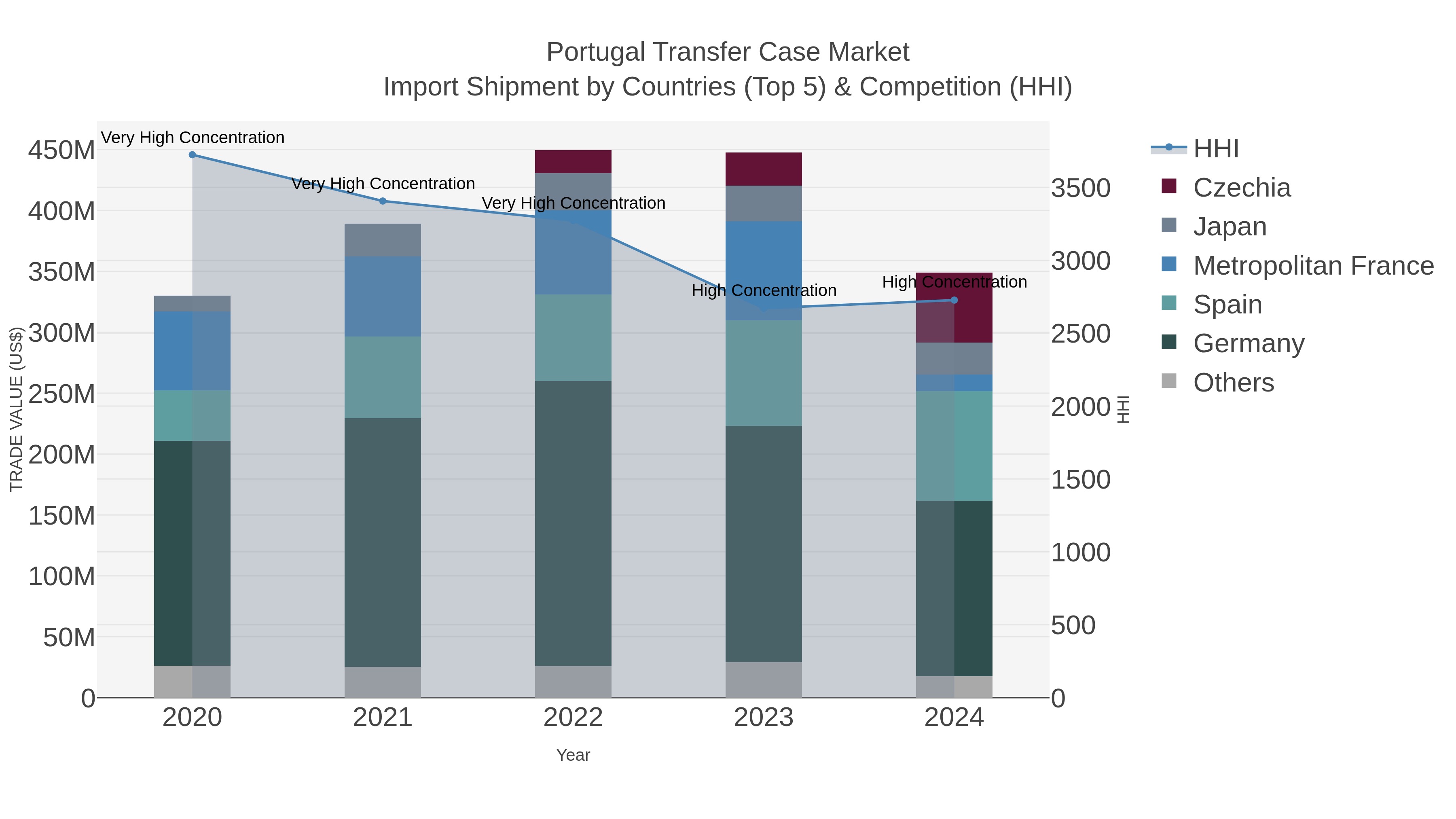 Portugal Transfer Case Market Import Shipment by Countries (Top 5) & Competition (HHI)