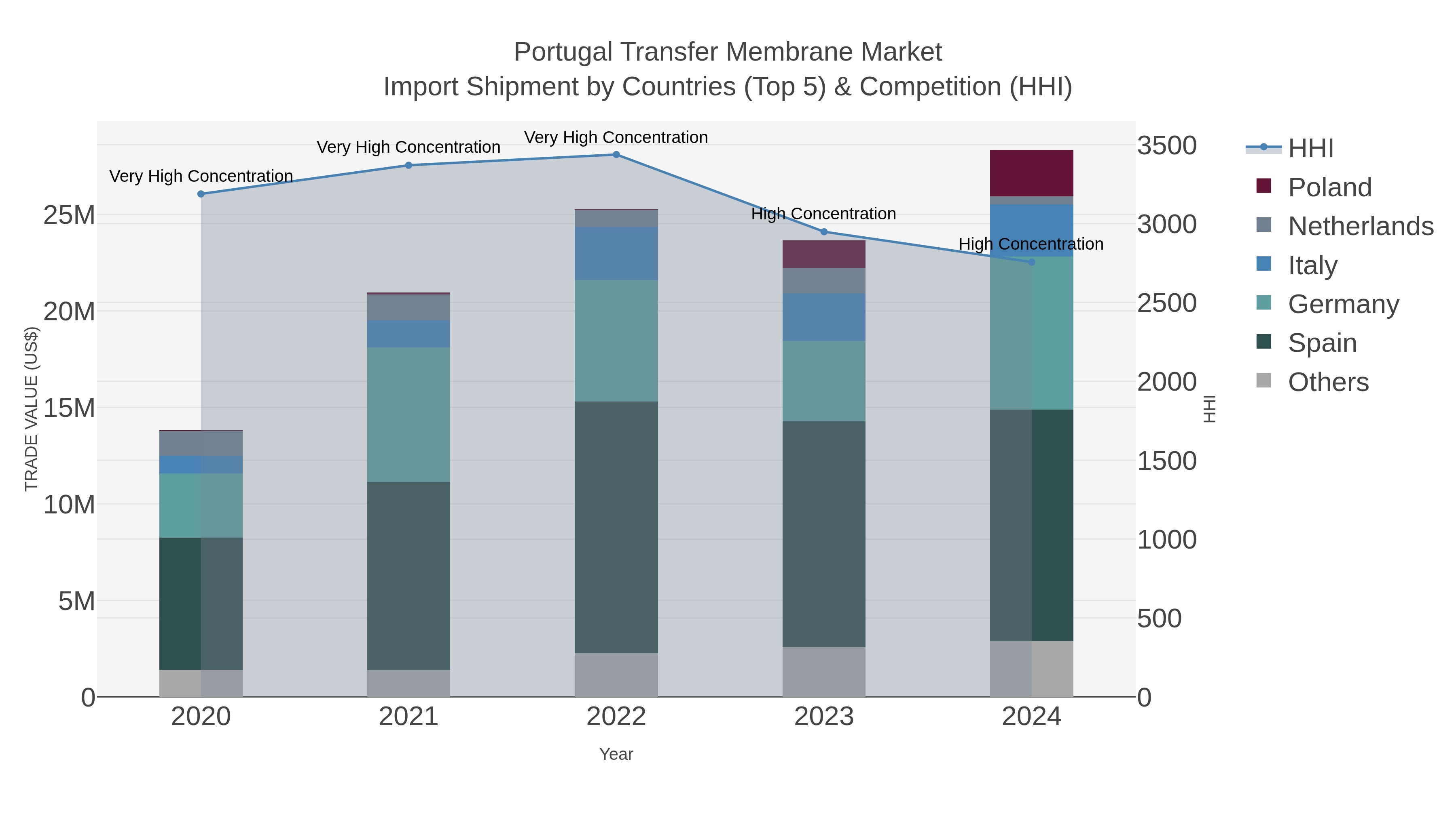 Portugal Transfer Membrane Market Import Shipment by Countries (Top 5) & Competition (HHI)