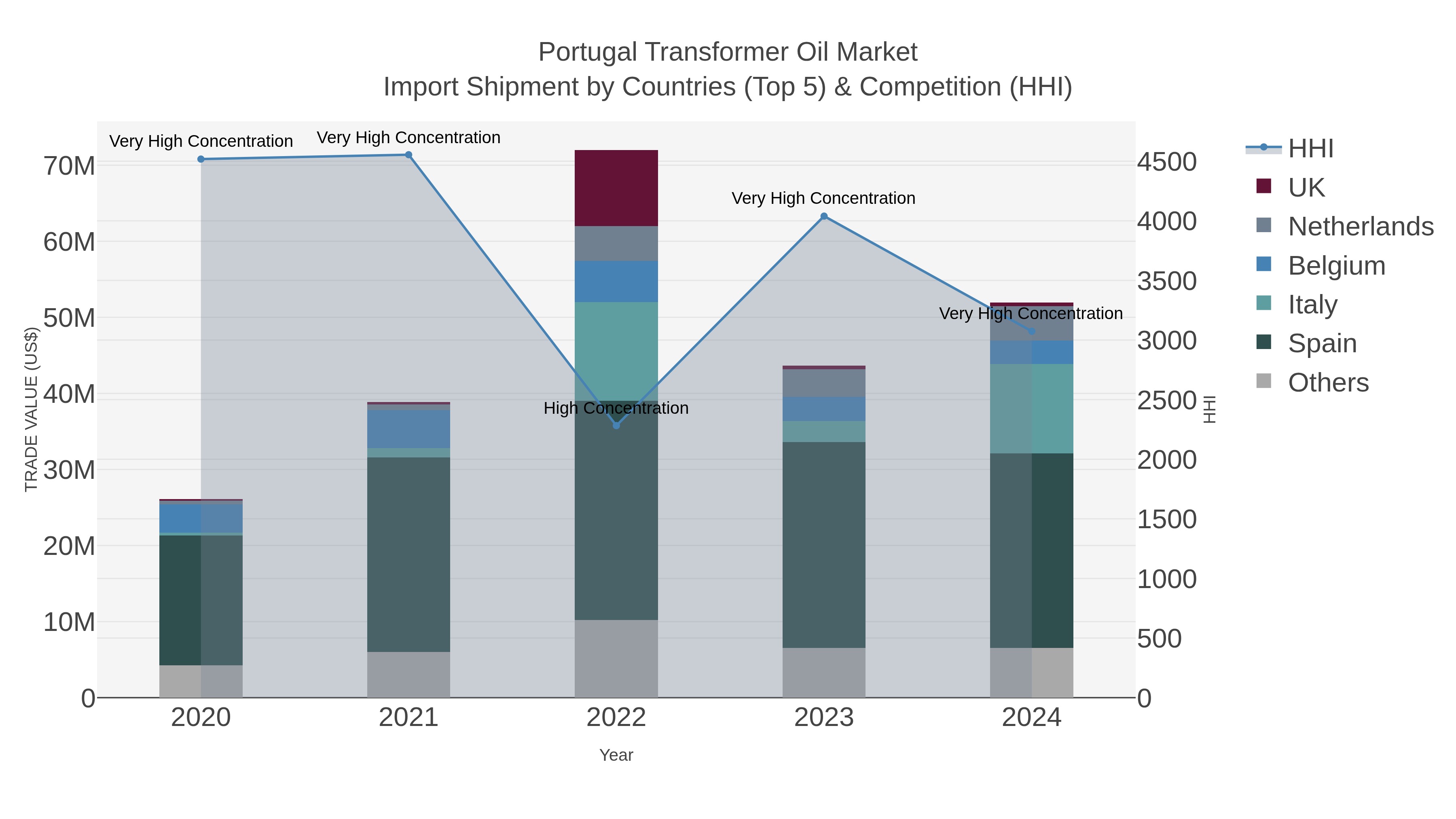 Portugal Transformer Oil Market Import Shipment by Countries (Top 5) & Competition (HHI)
