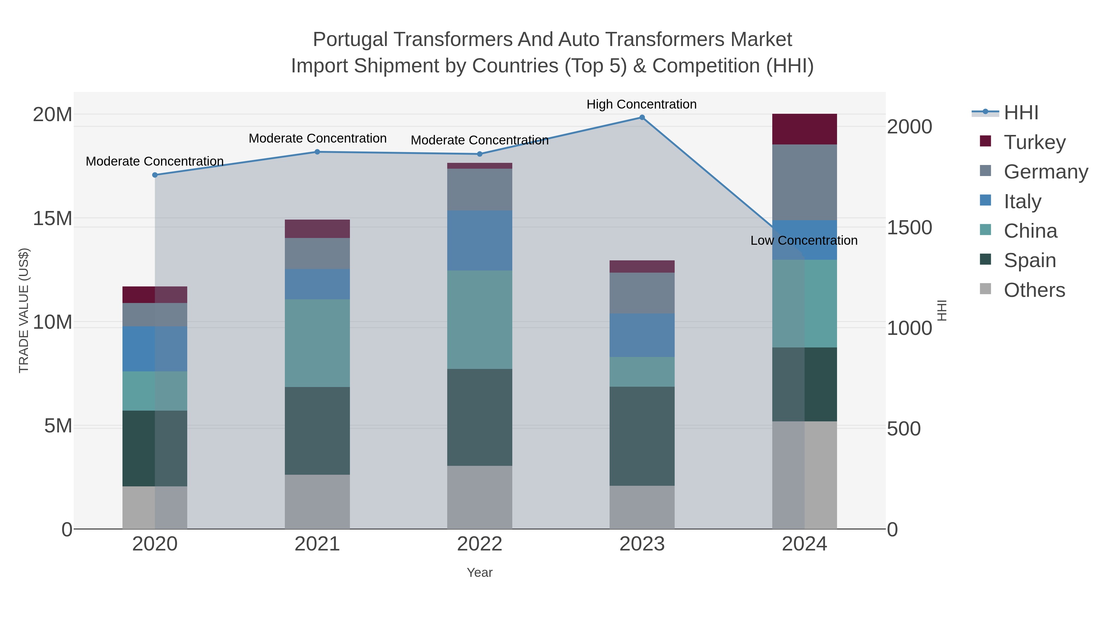 Portugal Transformers And Auto Transformers Market Import Shipment by Countries (Top 5) & Competition (HHI)