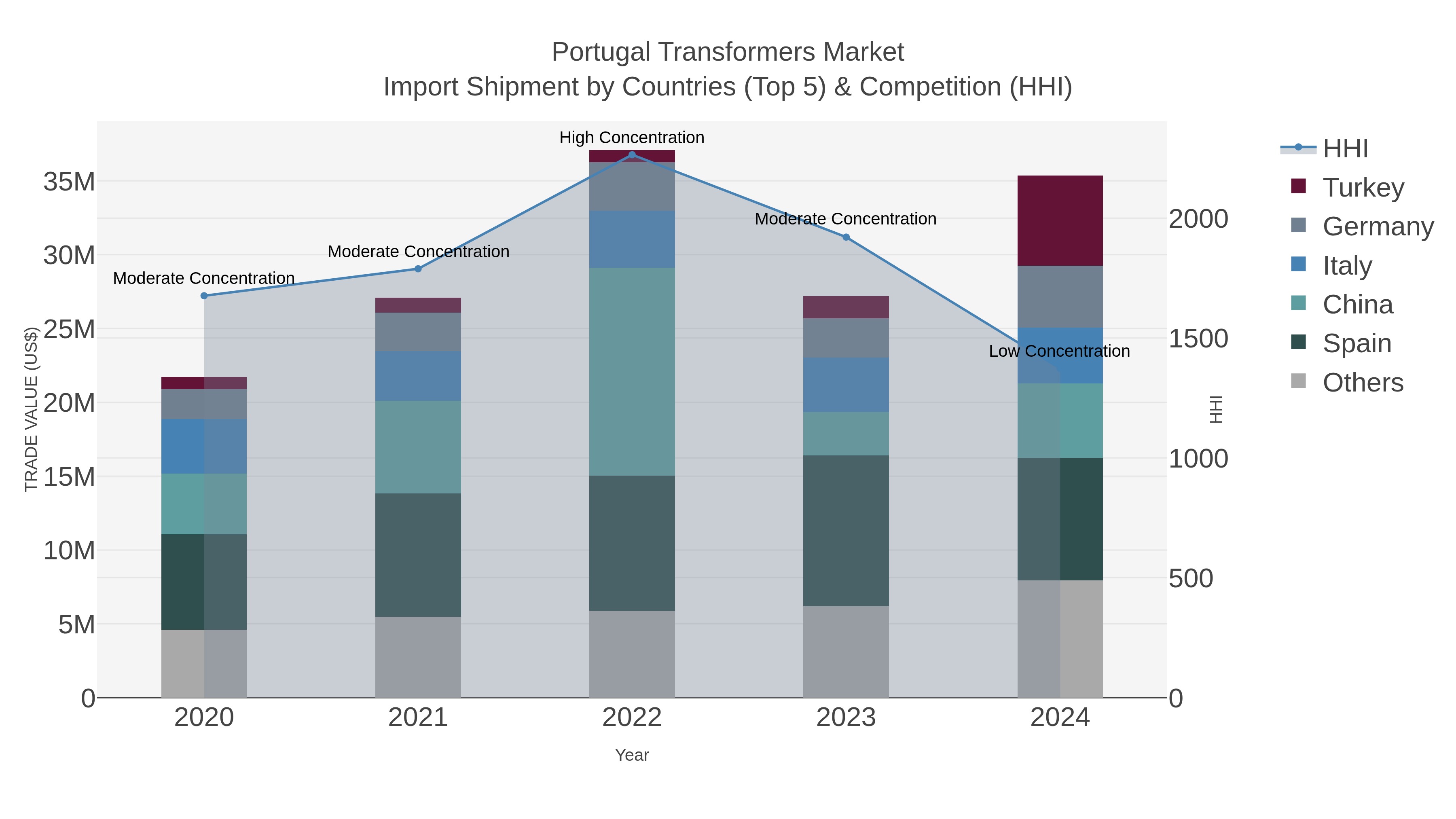 Portugal Transformers Market Import Shipment by Countries (Top 5) & Competition (HHI)