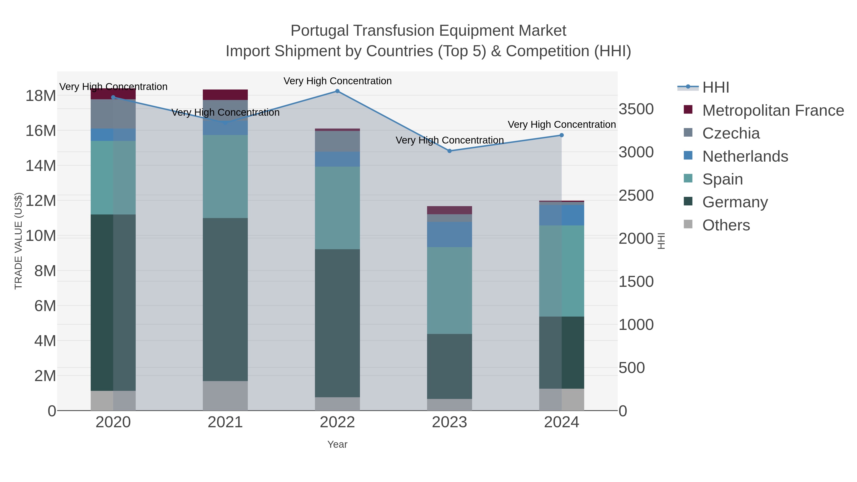 Portugal Transfusion Equipment Market Import Shipment by Countries (Top 5) & Competition (HHI)