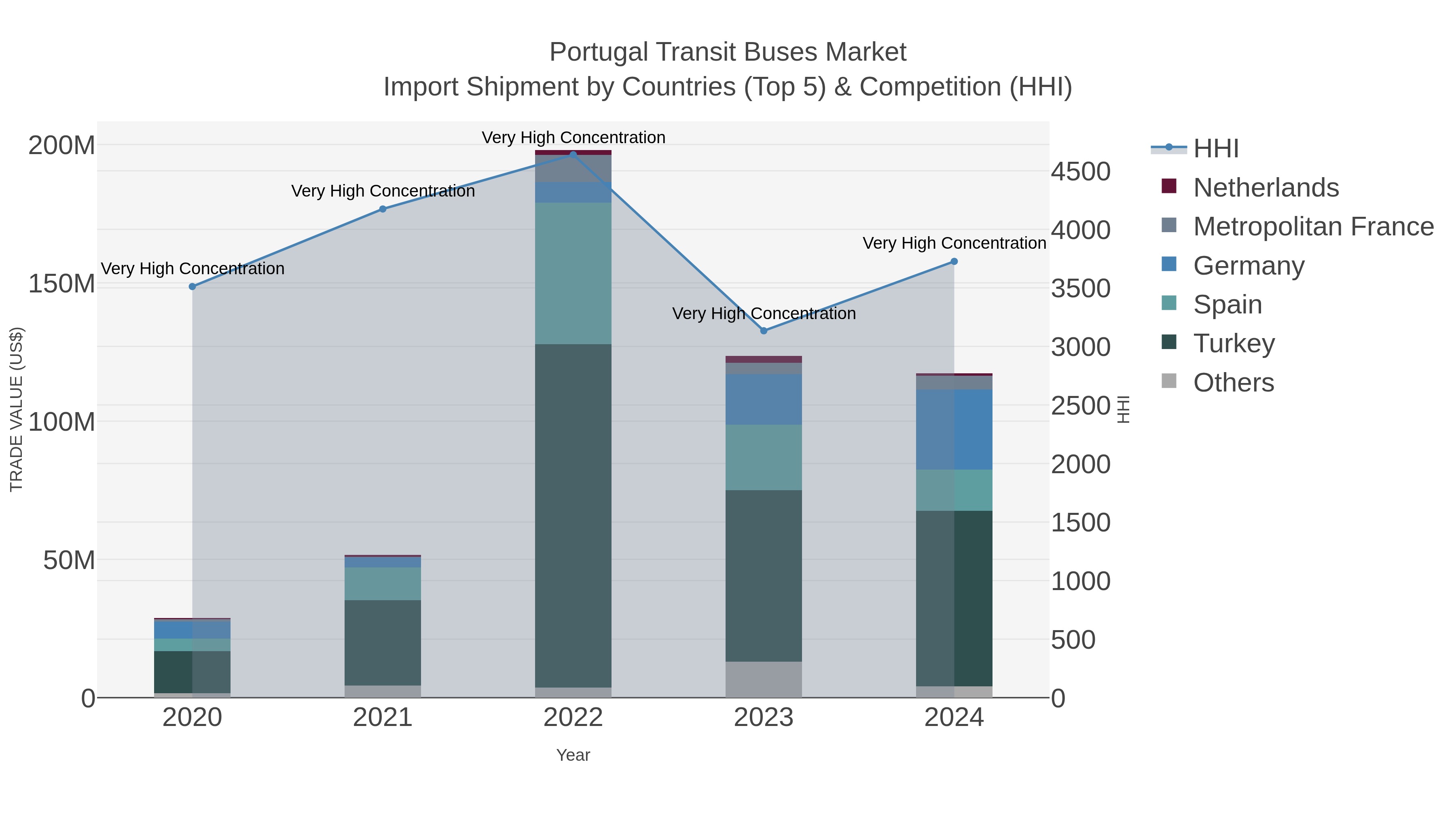 Portugal Transit Buses Market Import Shipment by Countries (Top 5) & Competition (HHI)