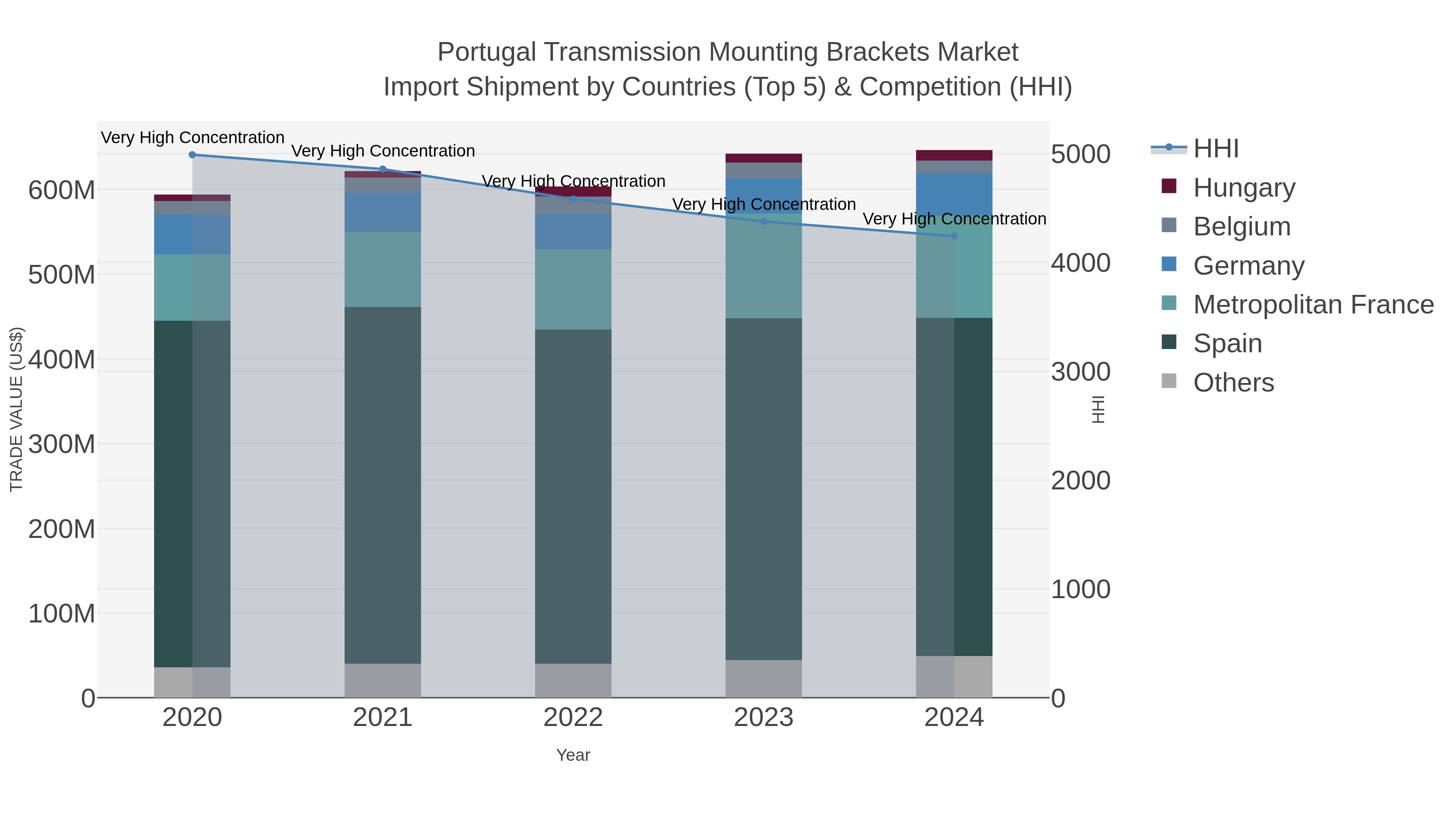 Portugal Transmission Mounting Brackets Market Import Shipment by Countries (Top 5) & Competition (HHI)