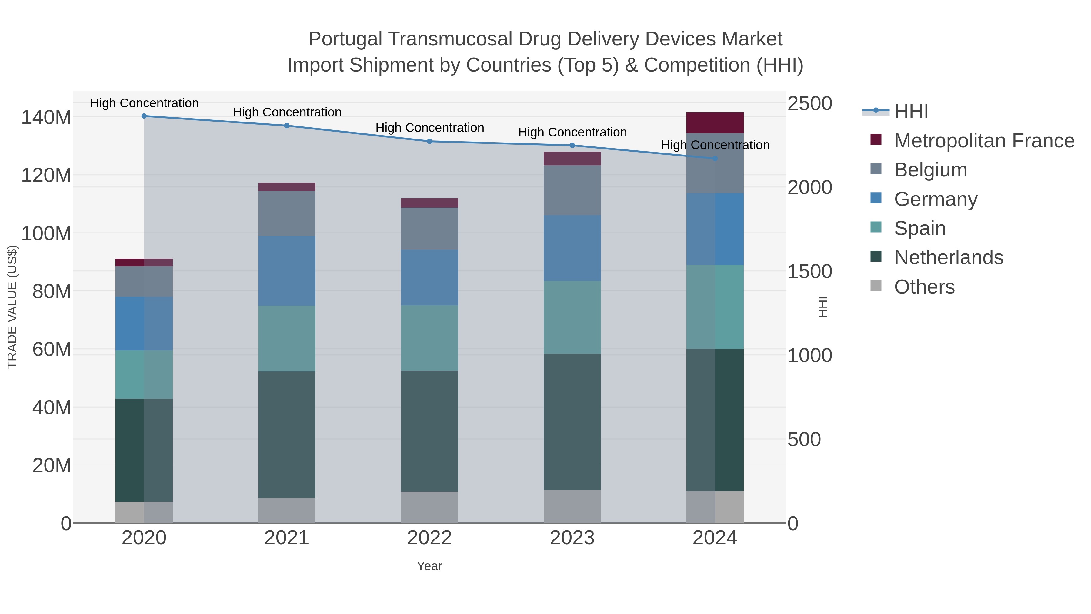 Portugal Transmucosal Drug Delivery Devices Market Import Shipment by Countries (Top 5) & Competition (HHI)