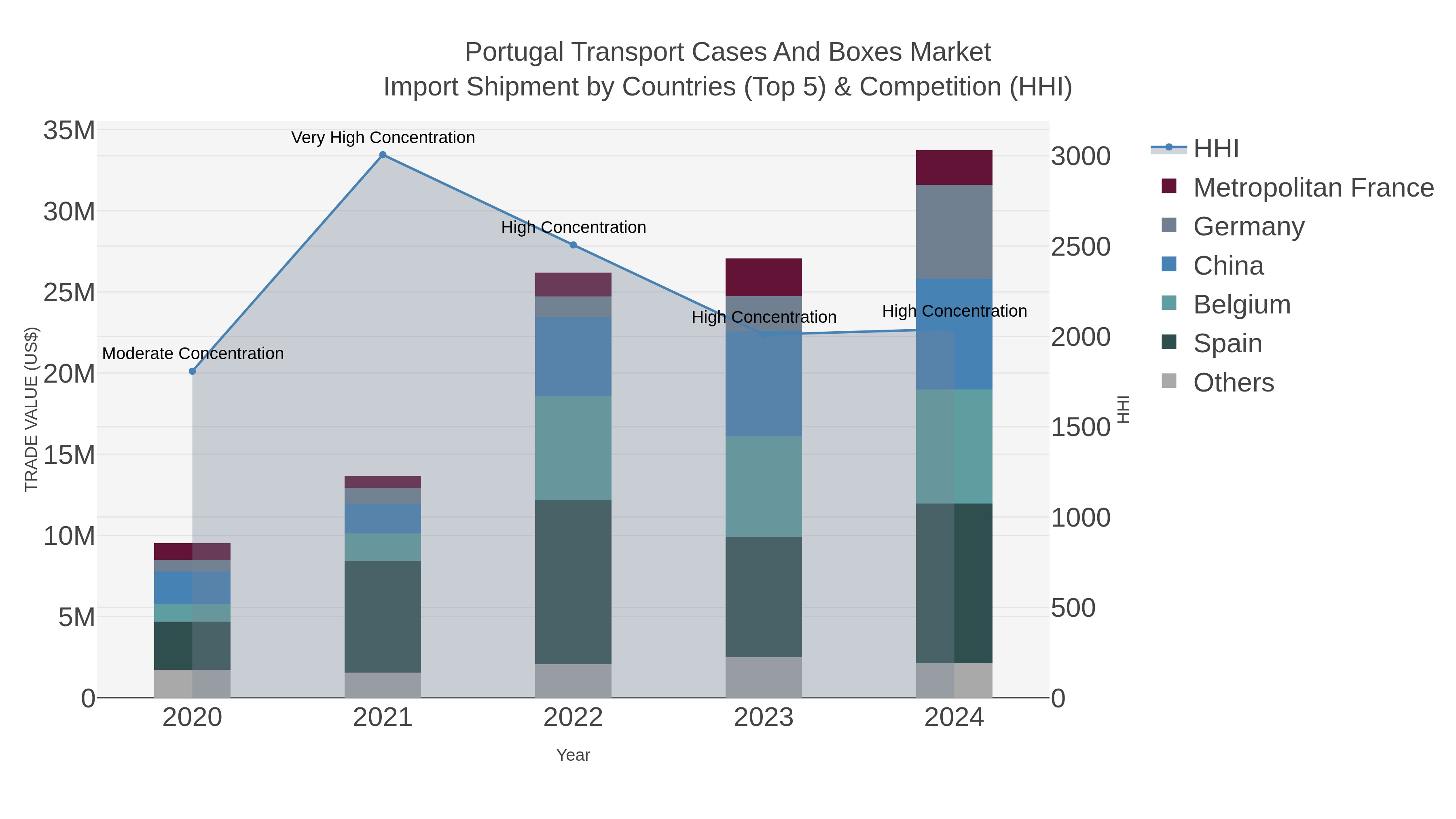 Portugal Transport Cases And Boxes Market Import Shipment by Countries (Top 5) & Competition (HHI)