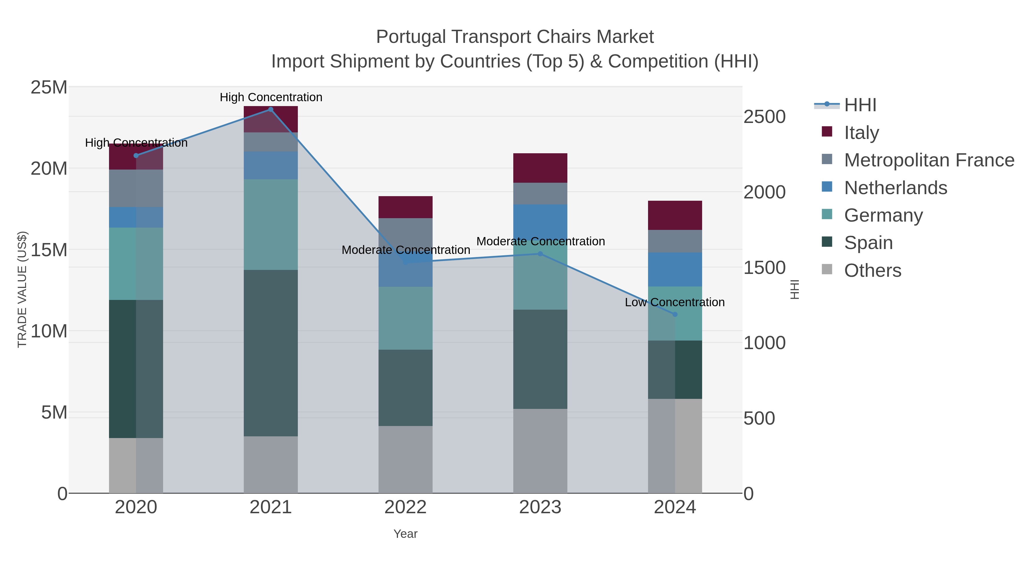 Portugal Transport Chairs Market Import Shipment by Countries (Top 5) & Competition (HHI)