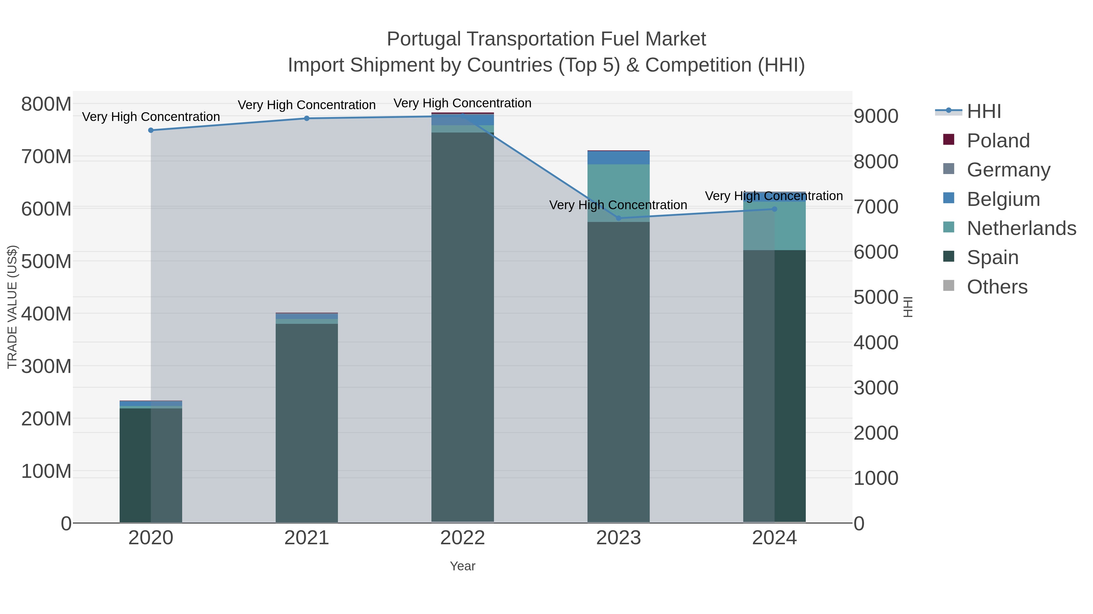 Portugal Transportation Fuel Market Import Shipment by Countries (Top 5) & Competition (HHI)
