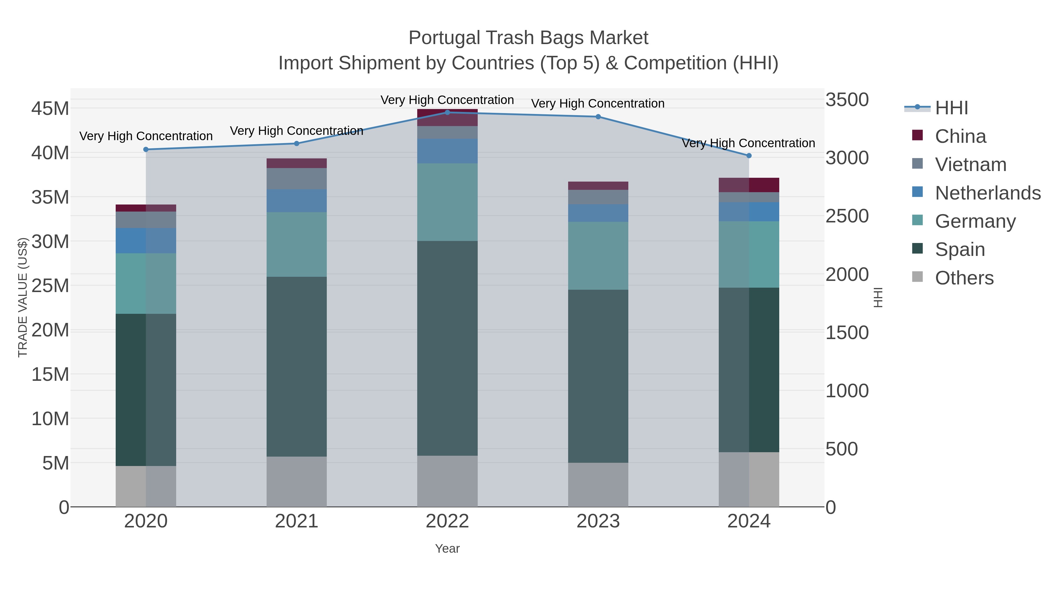 Portugal Trash Bags Market Import Shipment by Countries (Top 5) & Competition (HHI)